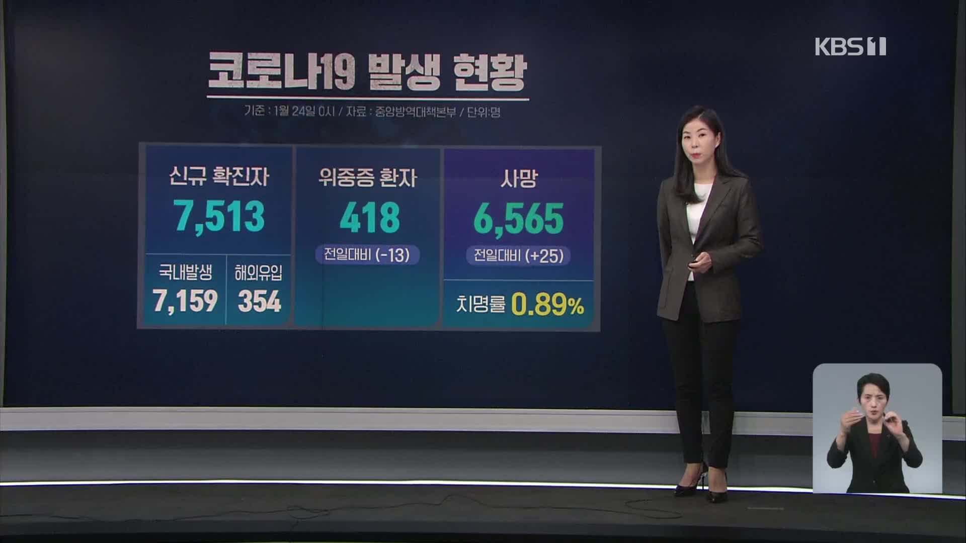 신규 확진 7,513명…“오미크론, 일주일 새 2배 급증”