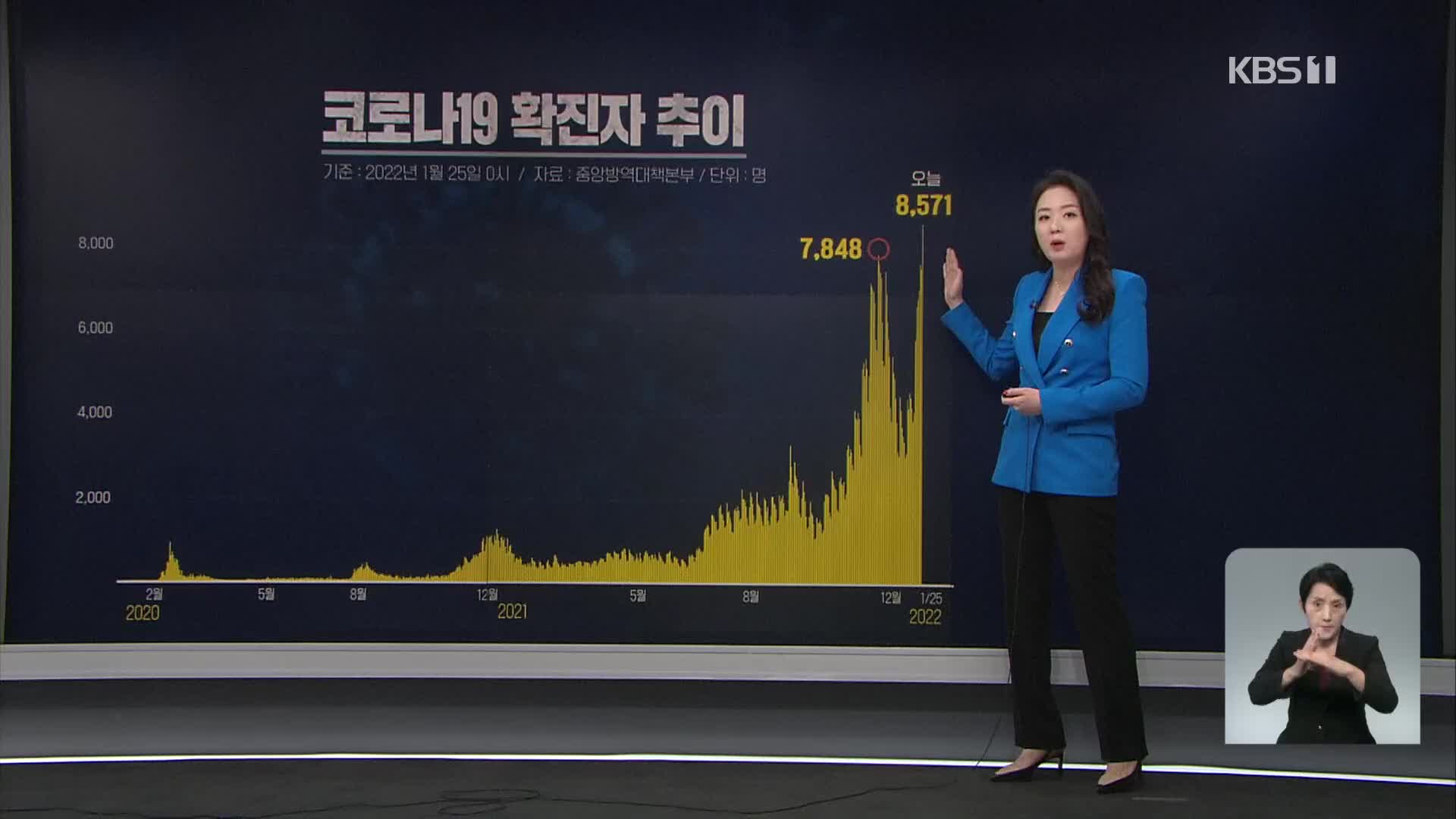 신규 확진 8,571명 ‘역대 최다’…5차 유행 본격화
