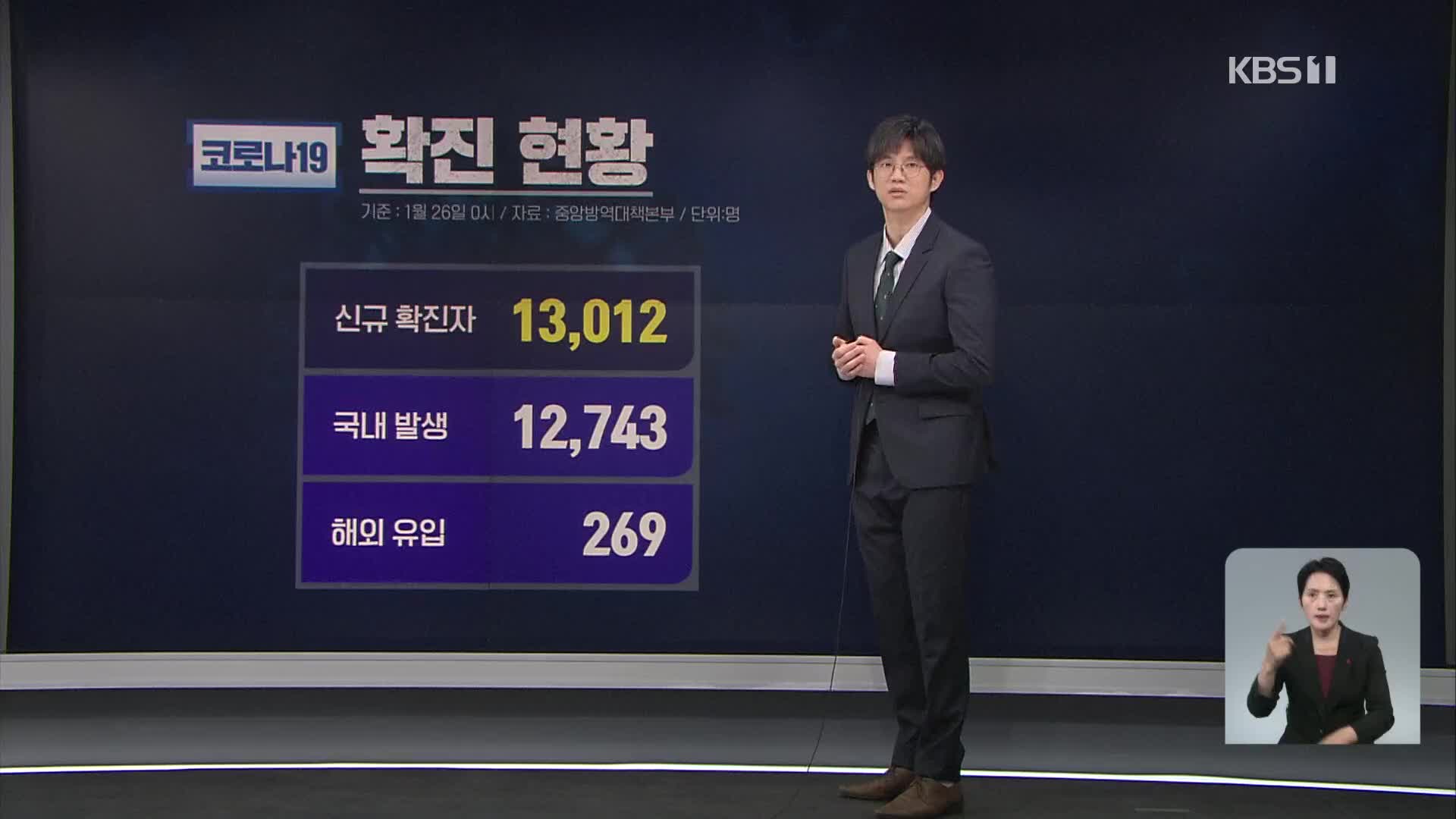 ‘신규 확진 1만 3,012명’ 폭증…오미크론 본격 확산