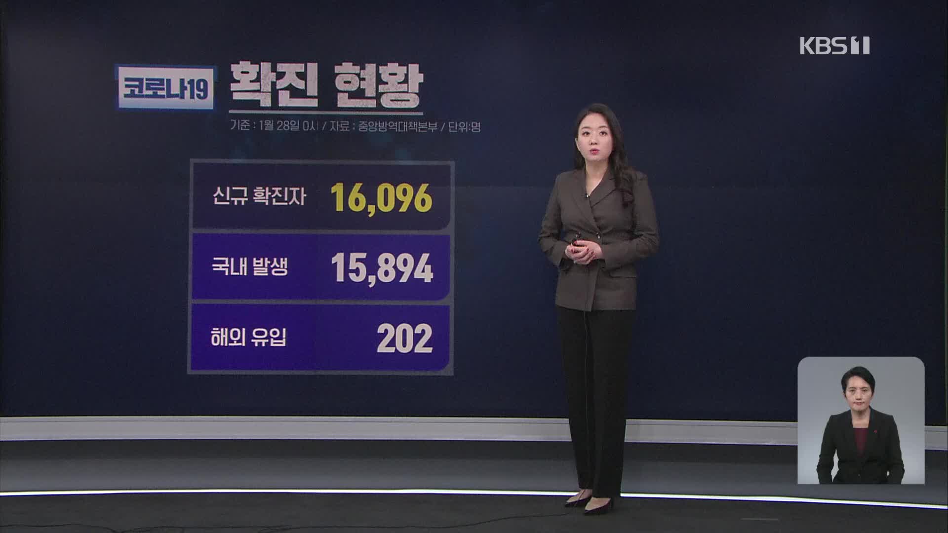 신규 확진 16,096명 ‘또 최고치’…설 연휴 비상