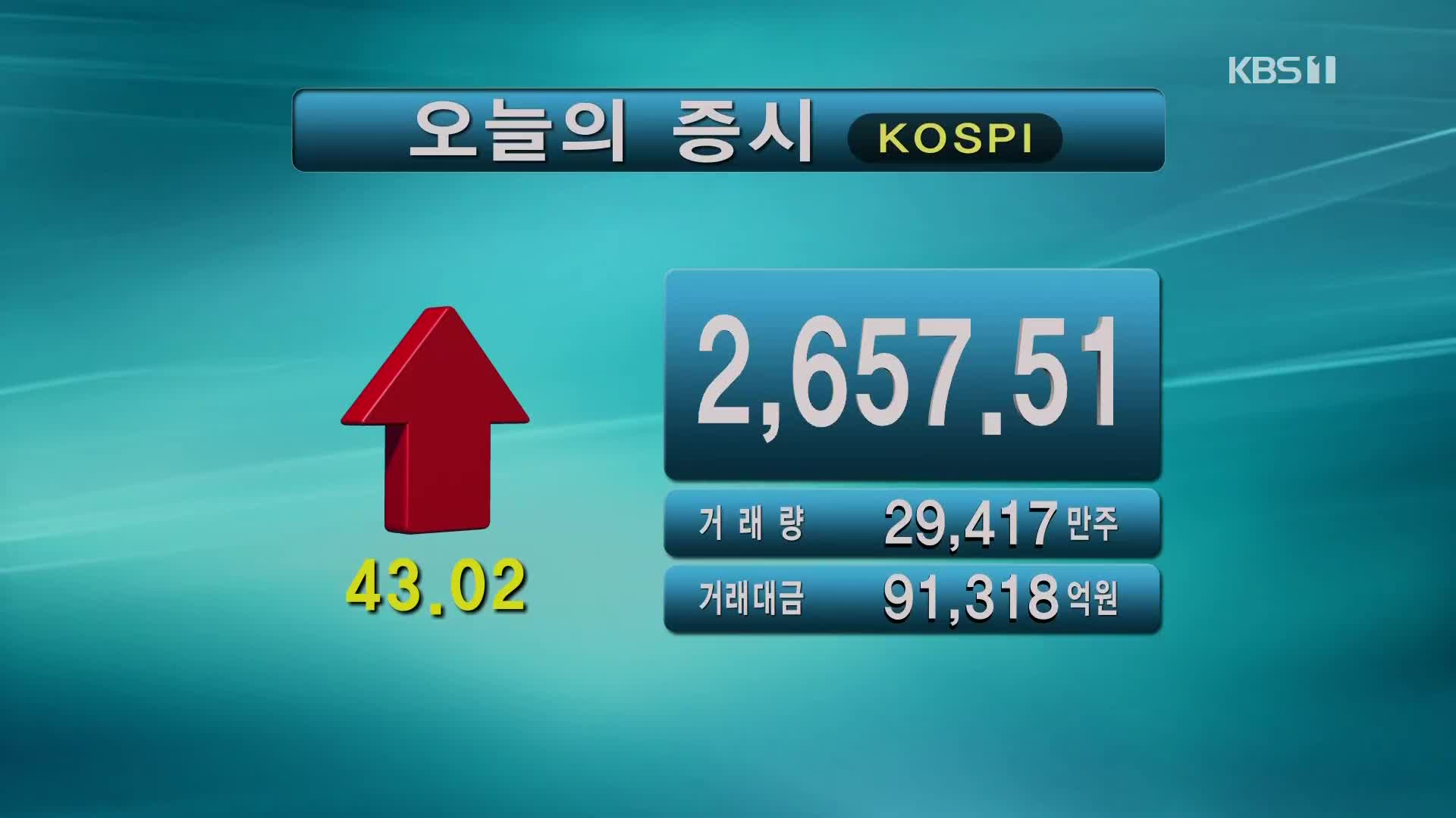 코스피 2,657.51 코스닥 867.67