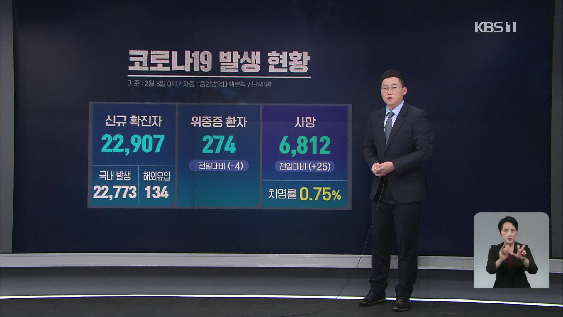 신규 확진 22,907명 ‘또 최다’…오늘부터 고위험군만 PCR 검사