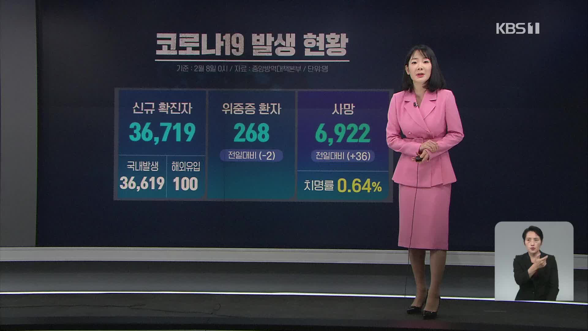 ‘신규 확진 36,719명’ 나흘째 3만 명대…재택치료 16만 명 육박