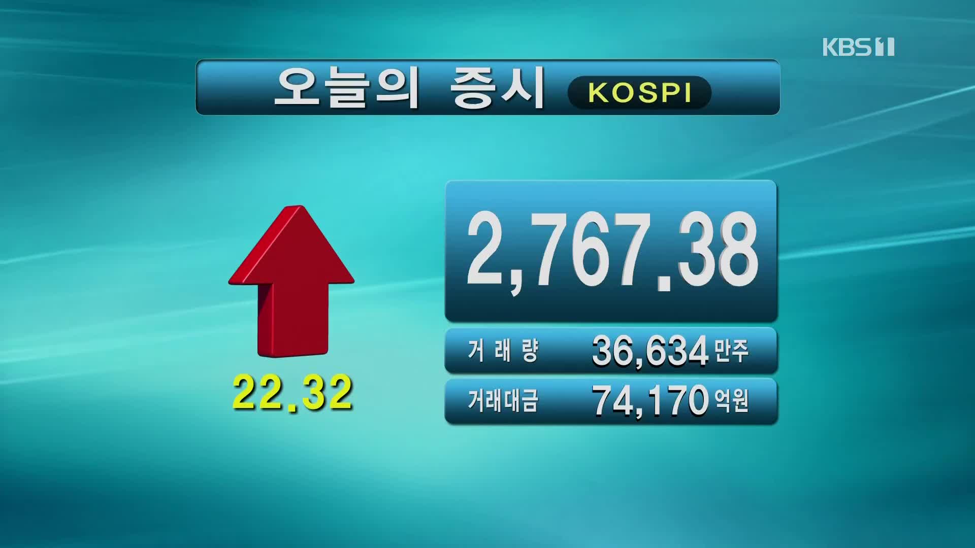 코스피 2,767.38 코스닥 902.81