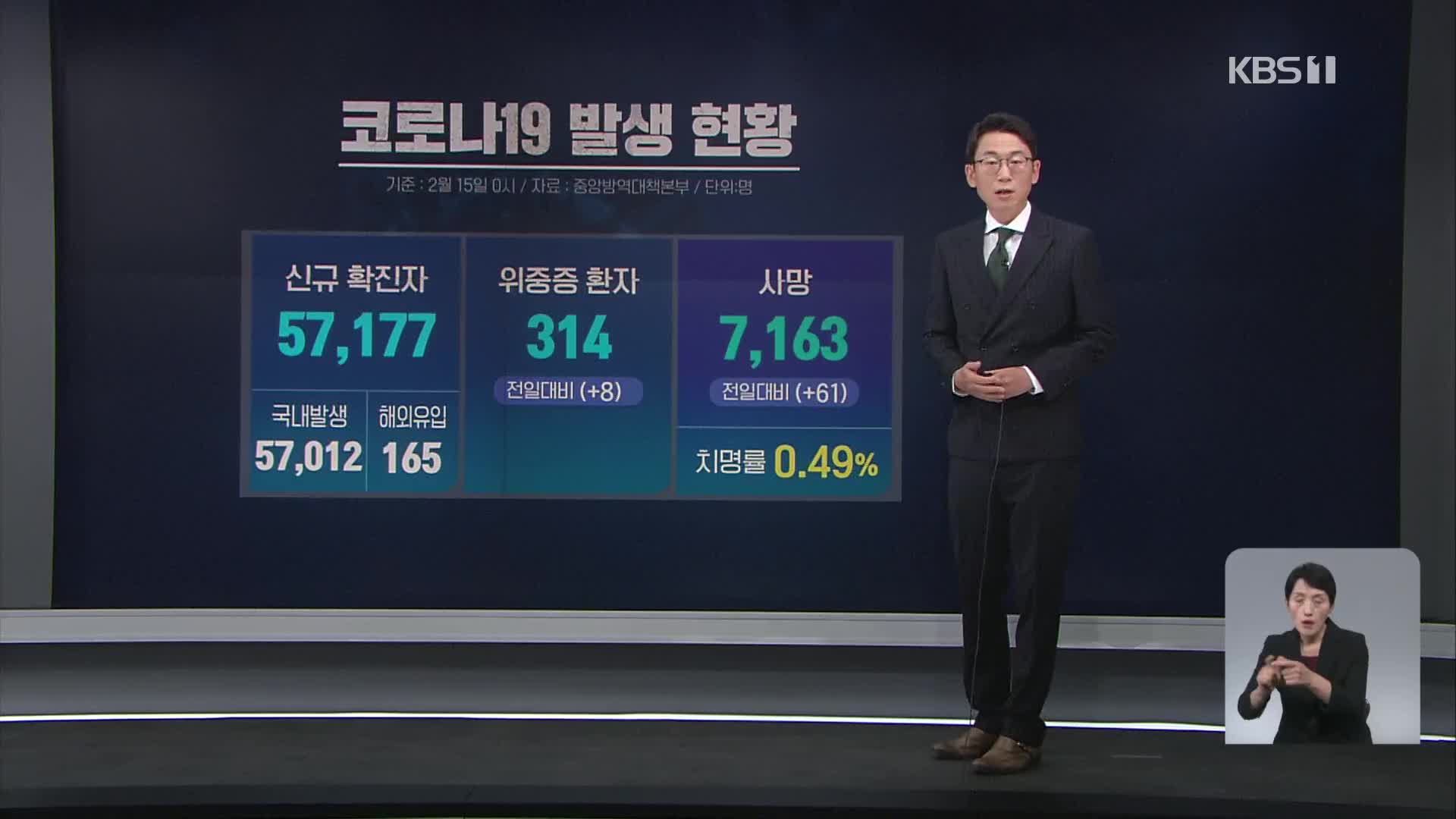 신규 확진 5만 7,177명 ‘또 역대 최다’…위중증·사망 증가세 지속