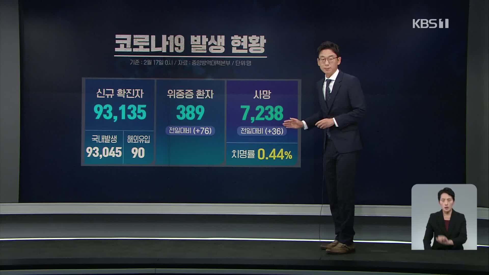 신규 확진 9만 3,135명 ‘연일 역대 최다’…위중증 환자도 급증