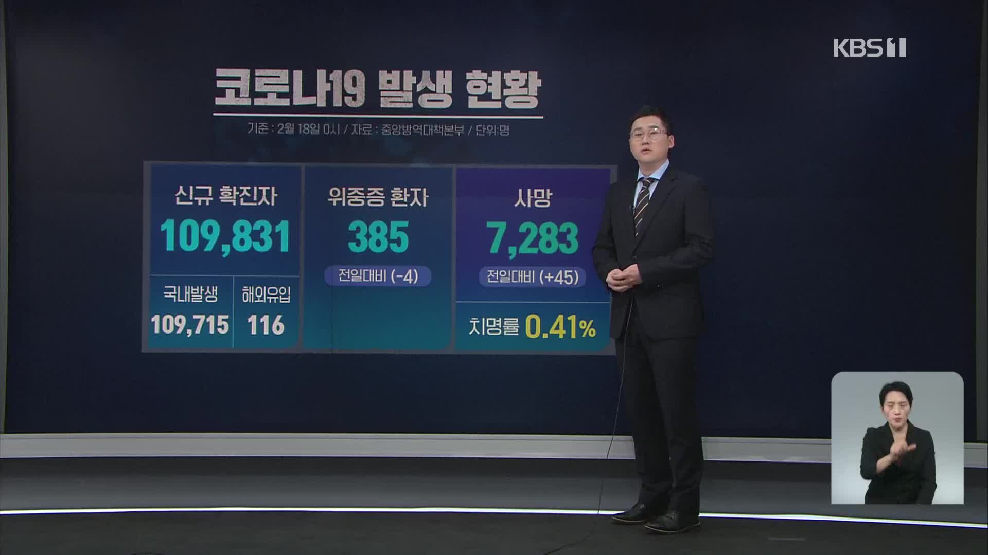 신규 확진자 11만 명 육박…‘하루 새 1만 6천 명 급증’