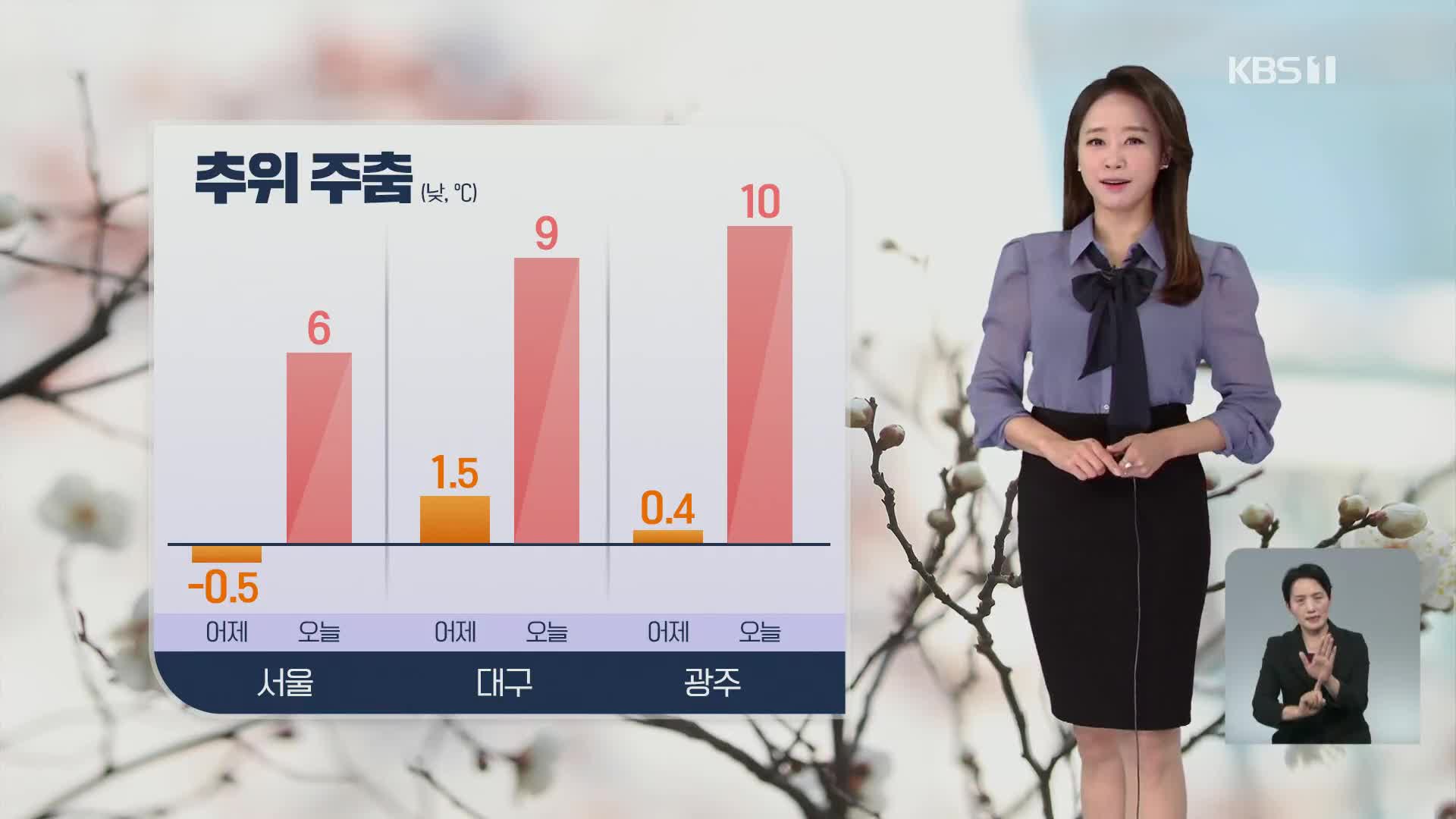 [오후날씨 꿀팁] 오늘 추위 주춤…주말엔 다시 기온↓