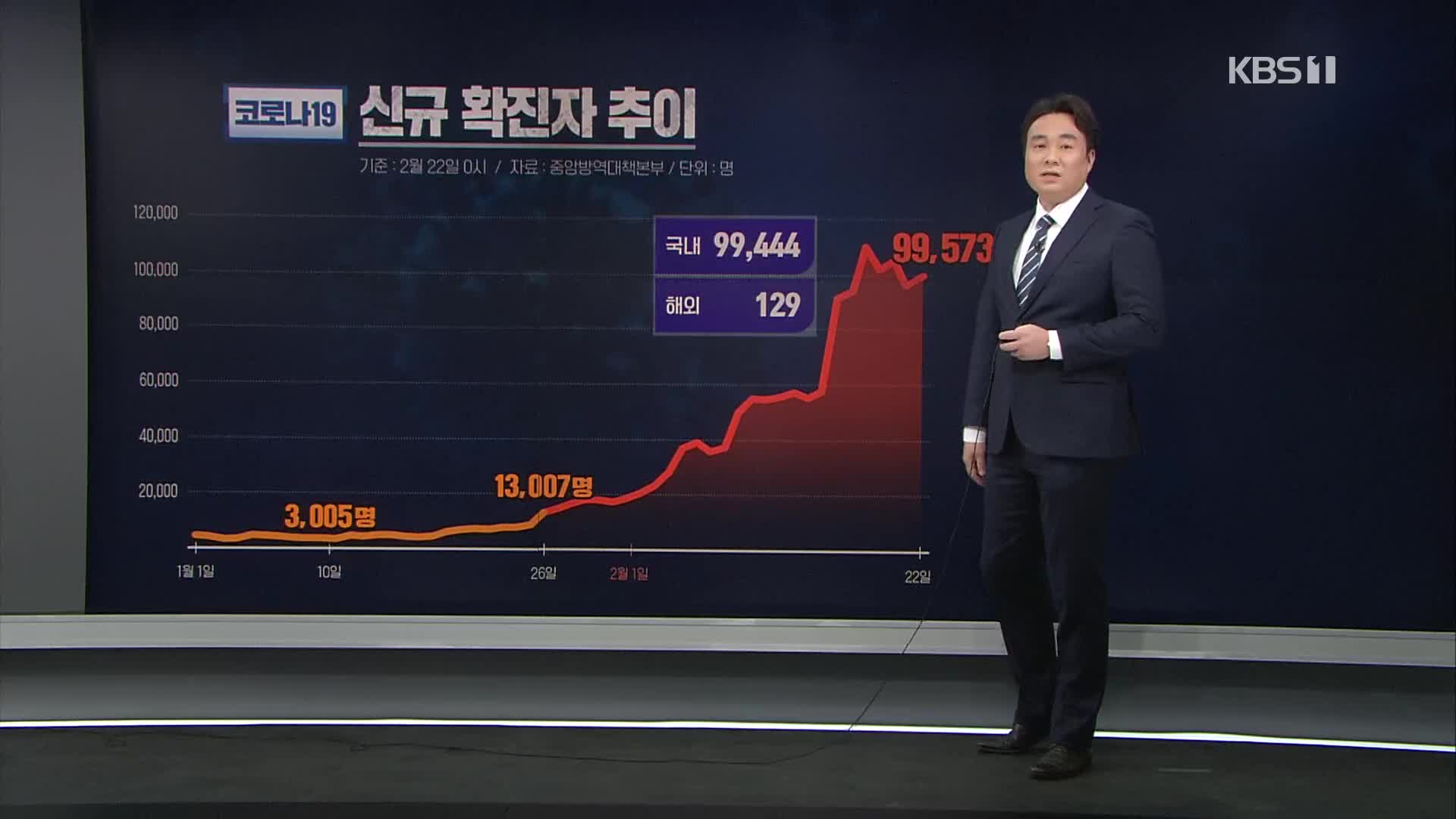 신규 확진 99,573명…위중증 480명 증가세 계속