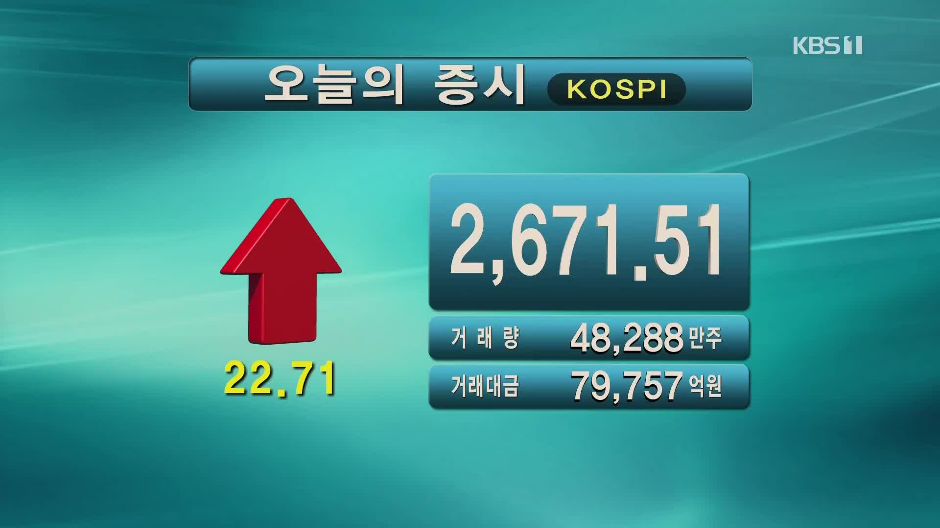 코스피 2,671.51 코스닥 866.38