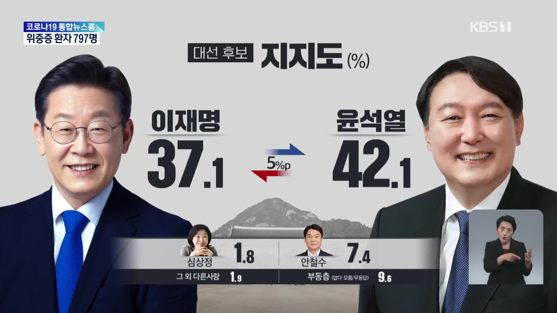 단일화 직전 마지막 조사, 이재명 37.1 윤석열 42.1% 안철수 지지자는?