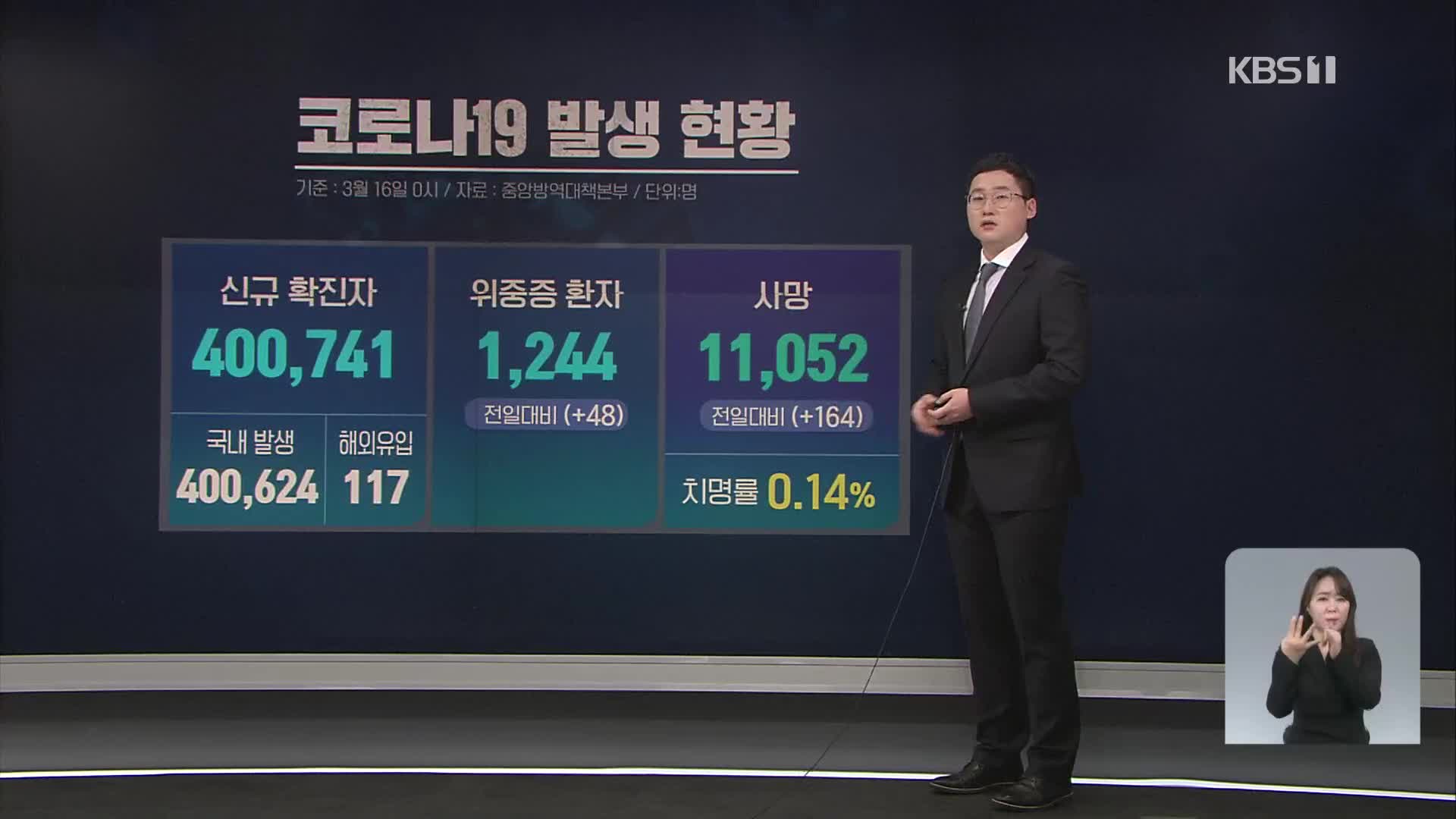 일주일 만에 신규 확진 40만 명대…위중증 환자도 연일 최다