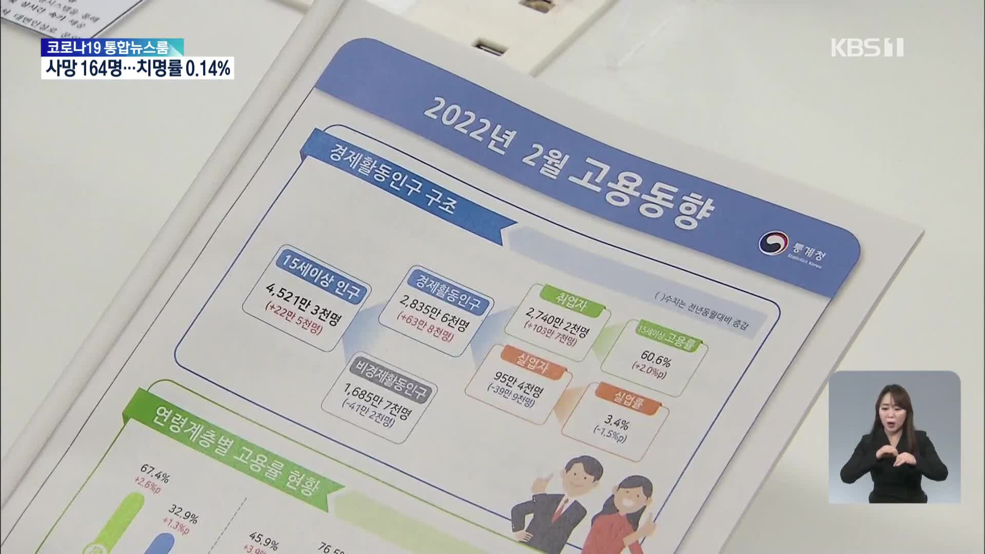 2월 취업자 103만여 명↑…고용률 60.6% 2월 기준 최고