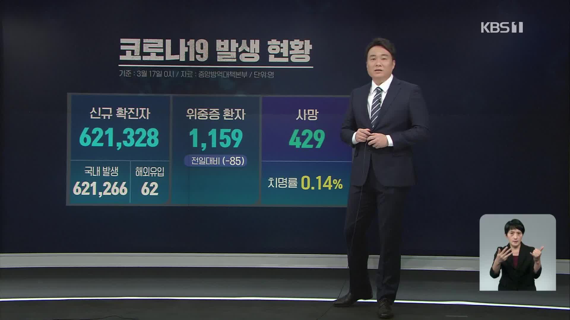 신규 확진 62만 1,328명·사망자 429명 ‘폭증’