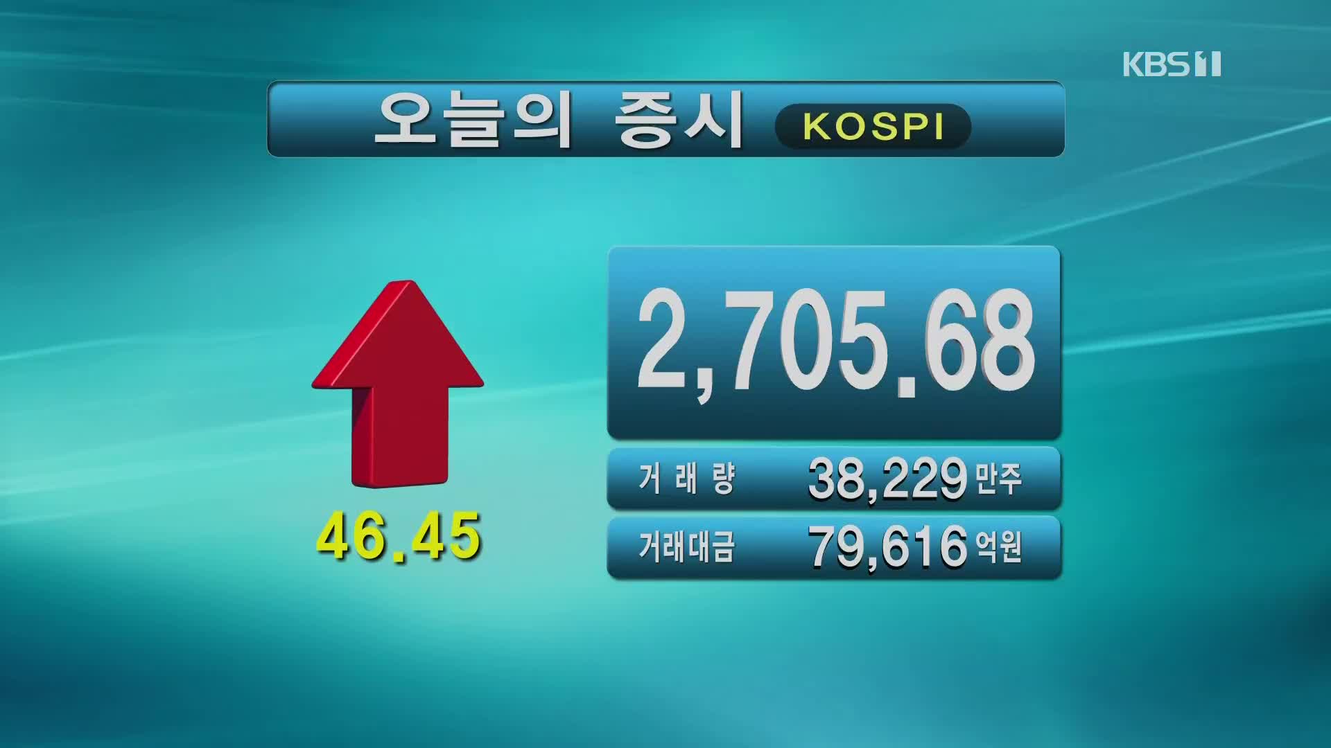 코스피 2,705.68 코스닥 913.22