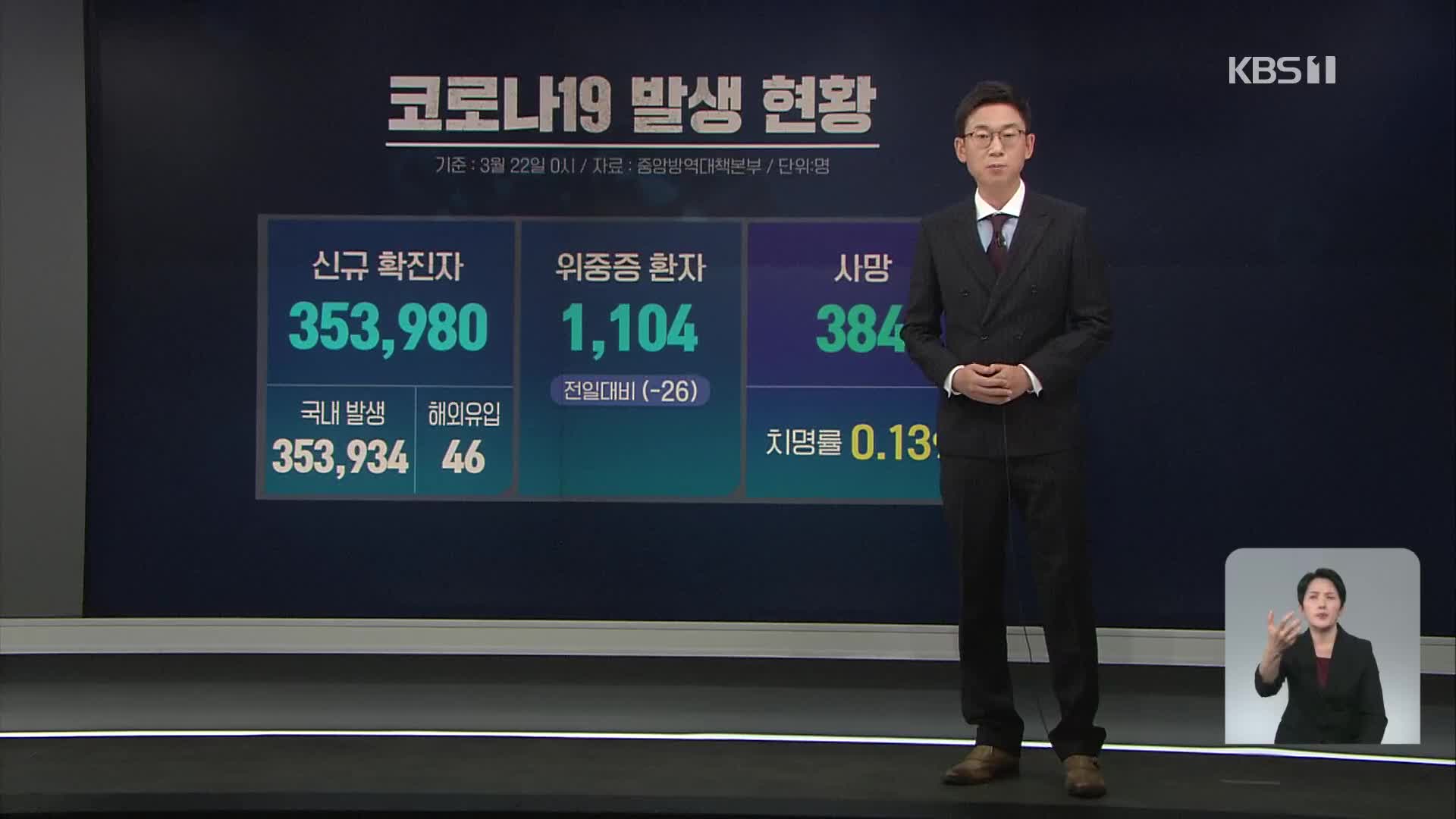 신규 확진 35만 3,980명 ‘누적 천만 명 육박’…사망 384명