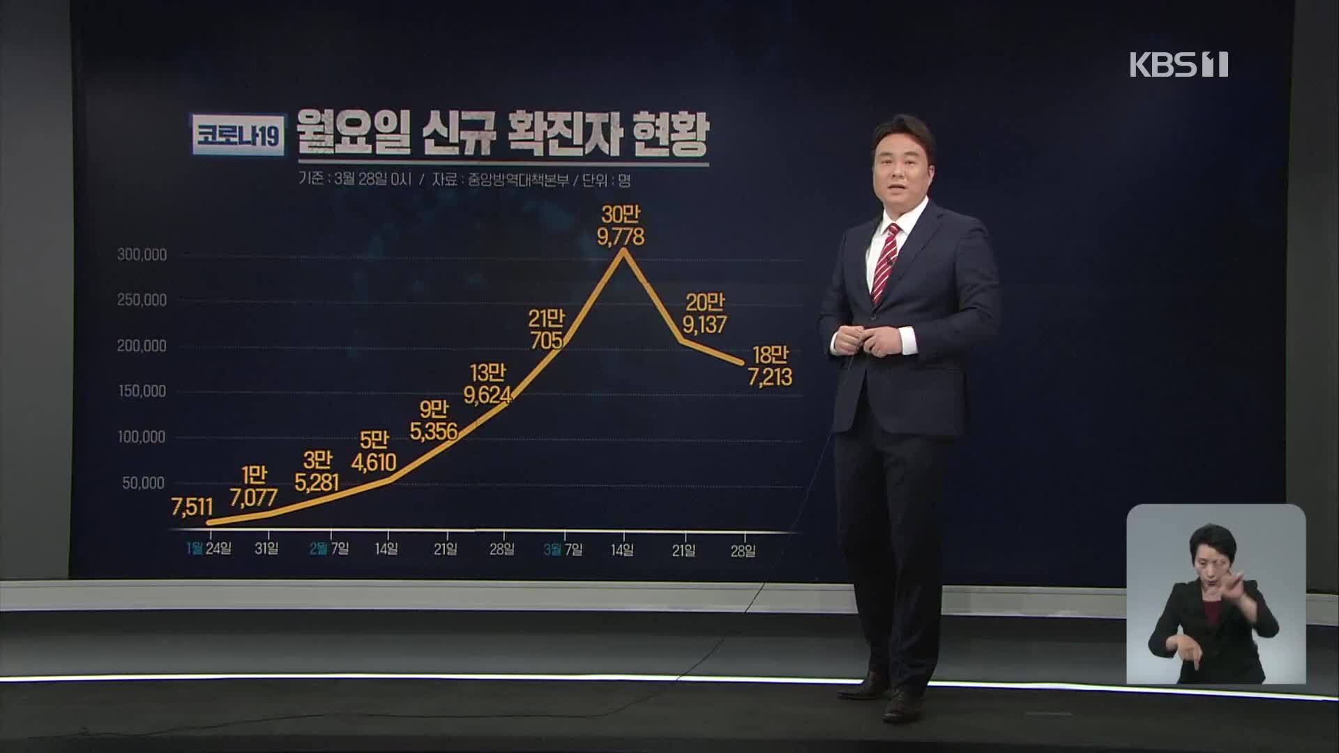 신규 확진 11주 만에 감소…사망자는 7주 연속 증가