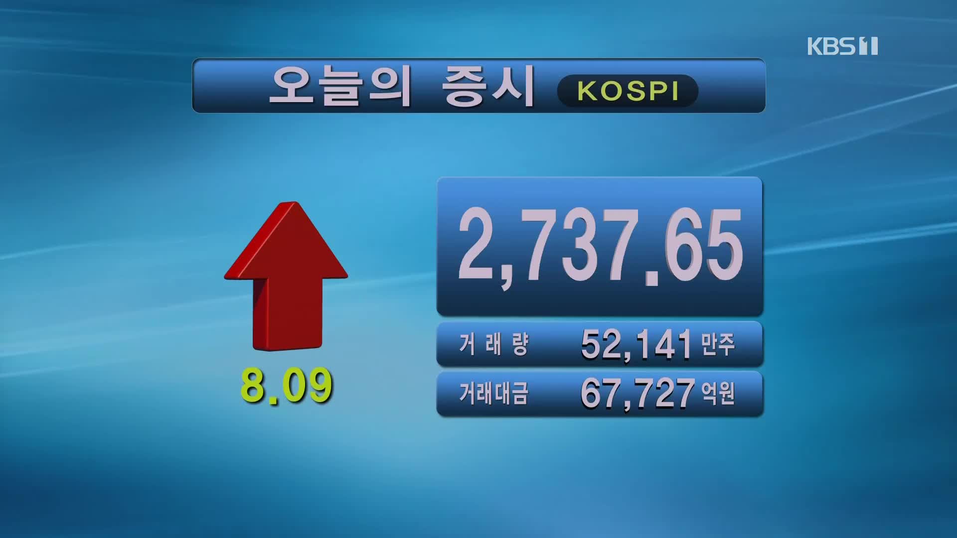 코스피 2,737.65 코스닥 935.29