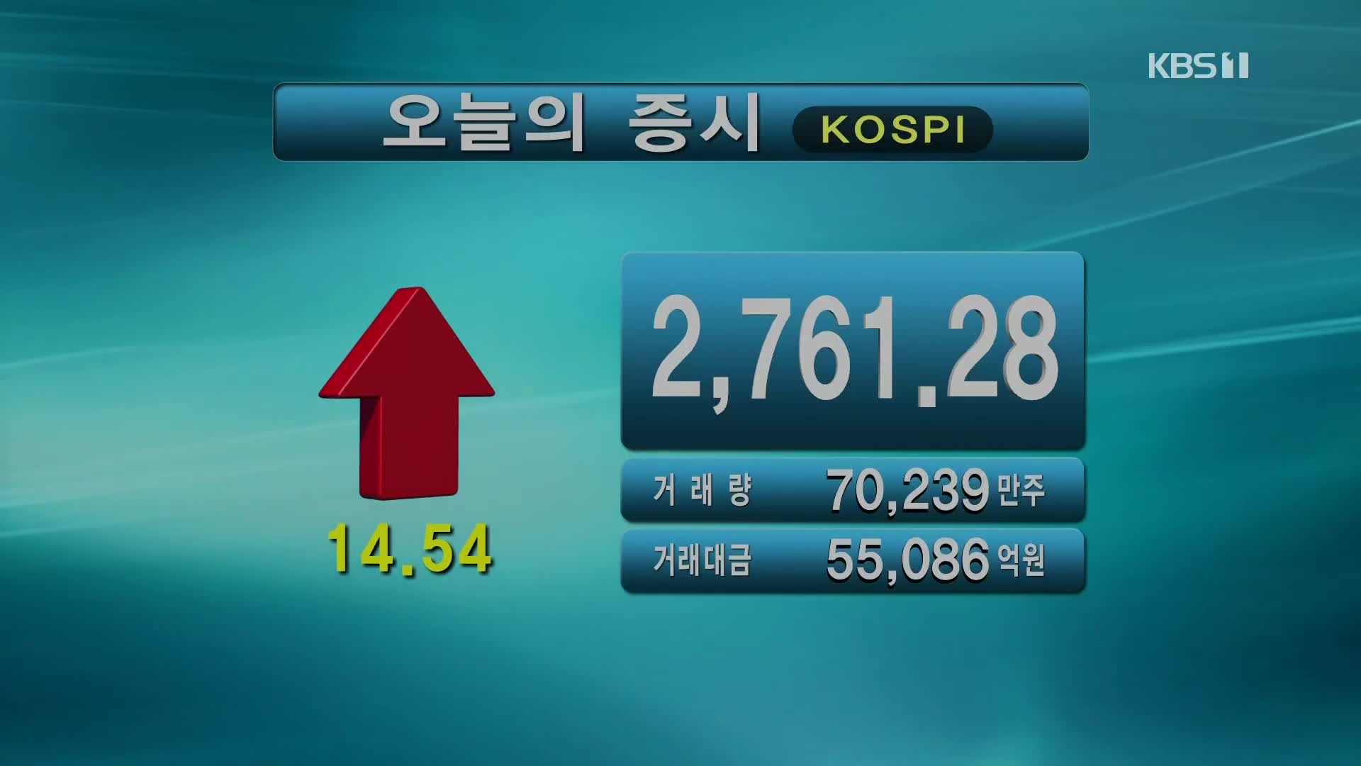 코스피 2,761.28 코스닥 943.84