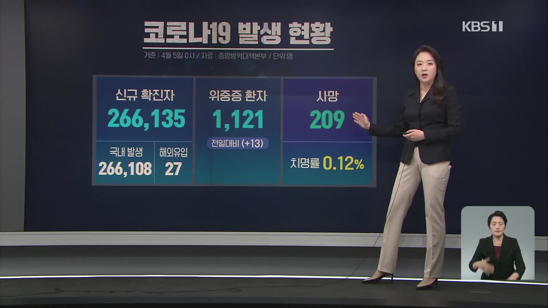 신규 확진 26만 6,135명…사망자 96%가 ‘고령층’