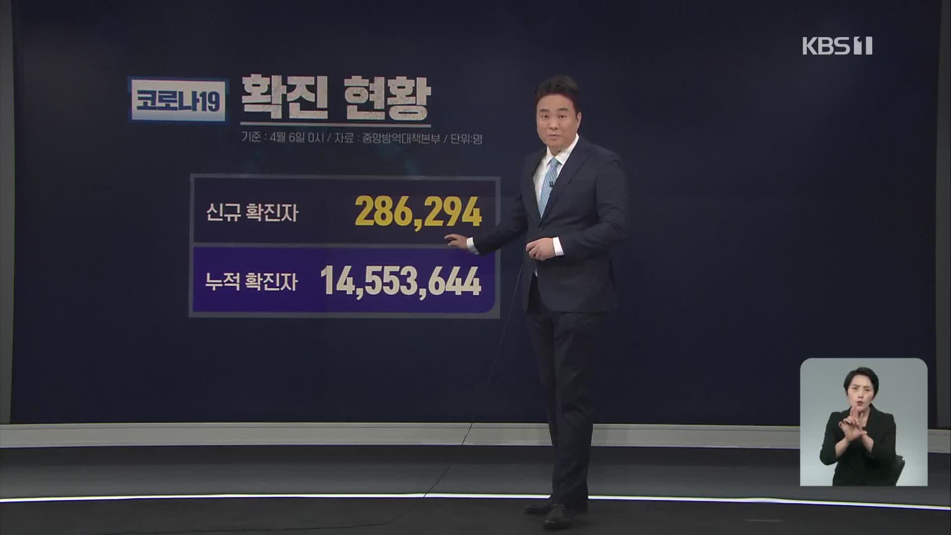 신규 확진 28만 6,294명 ‘감소세’…위중증·사망은 아직