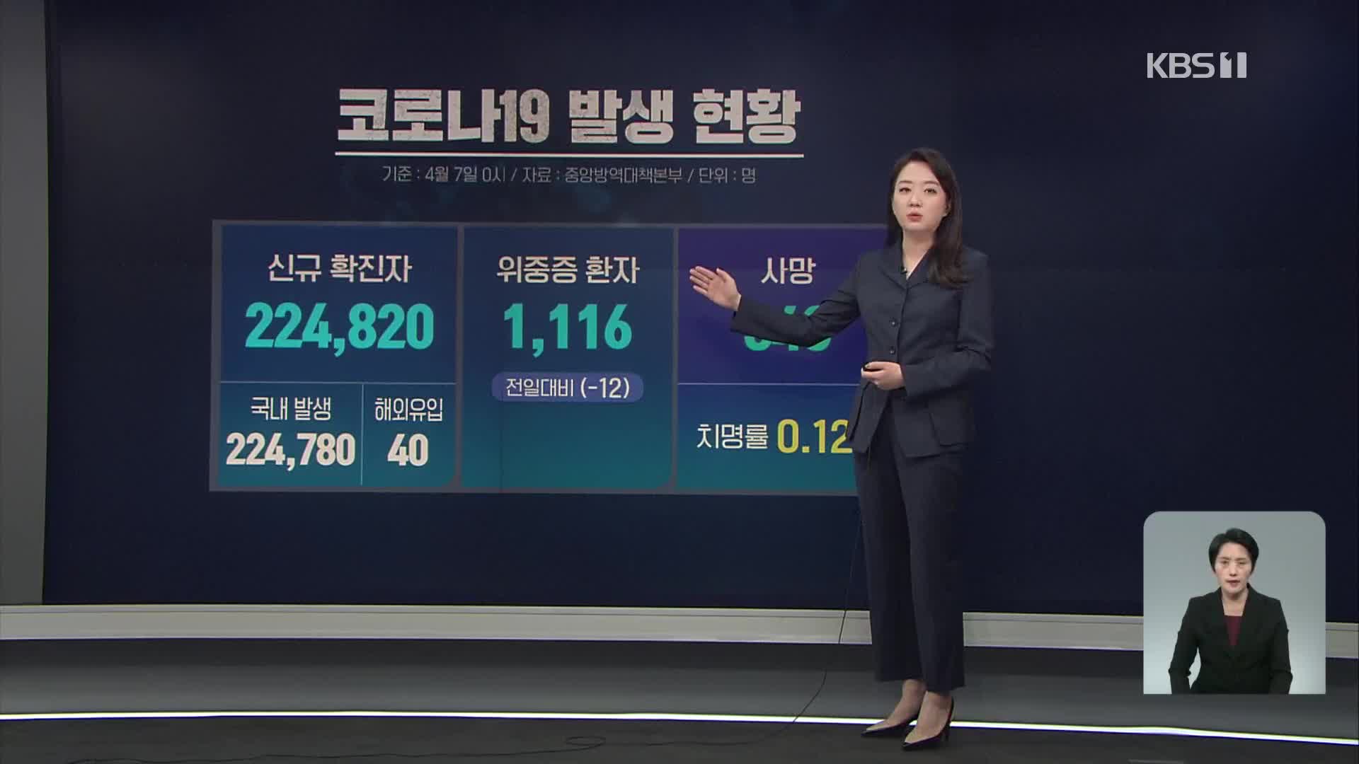 신규 확진자 22만4,820명…사망자 이틀 연속 300명대