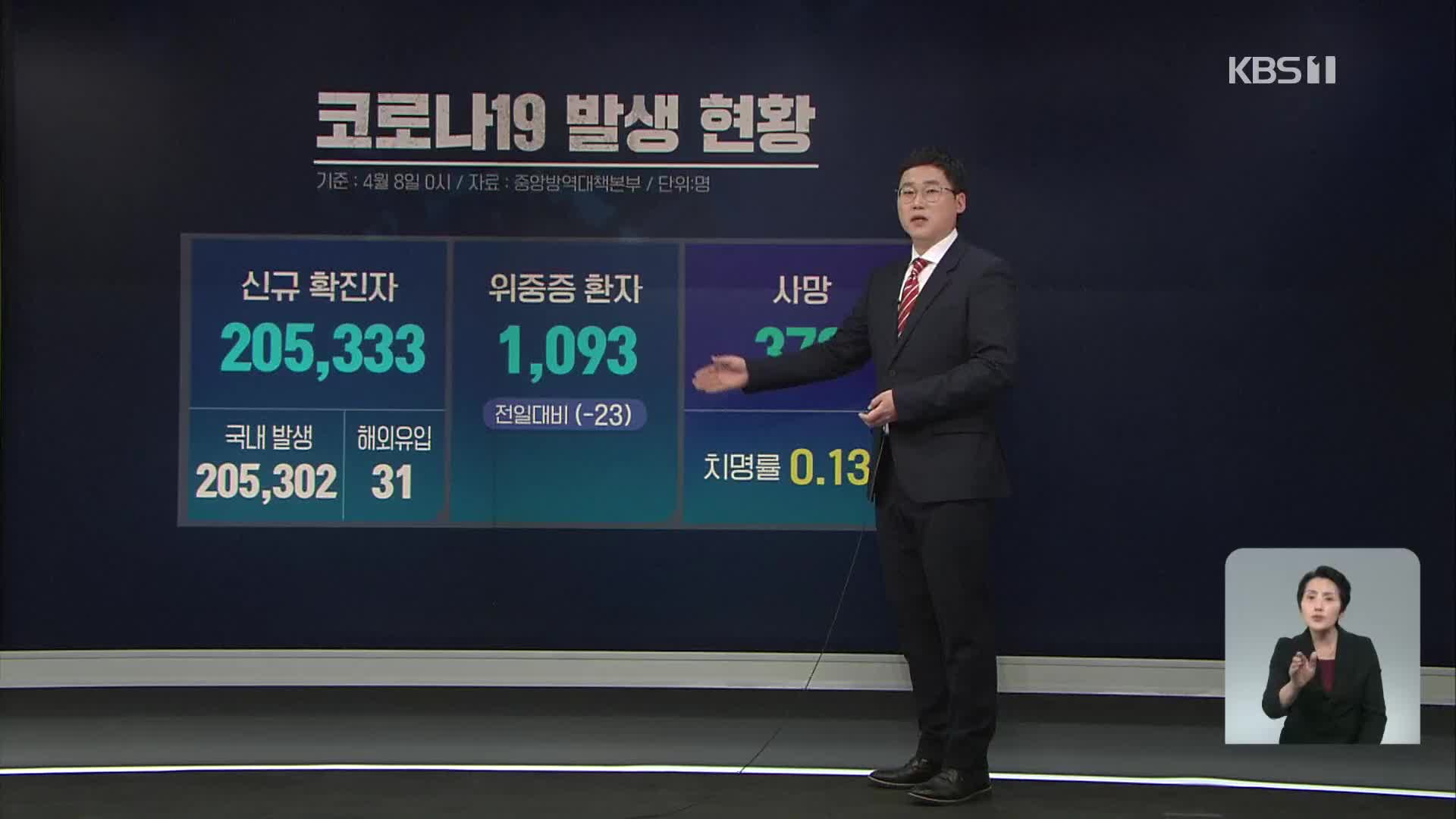 신규 확진 나흘째 20만 명대…위중증·사망자는 아직 ‘빨간불’