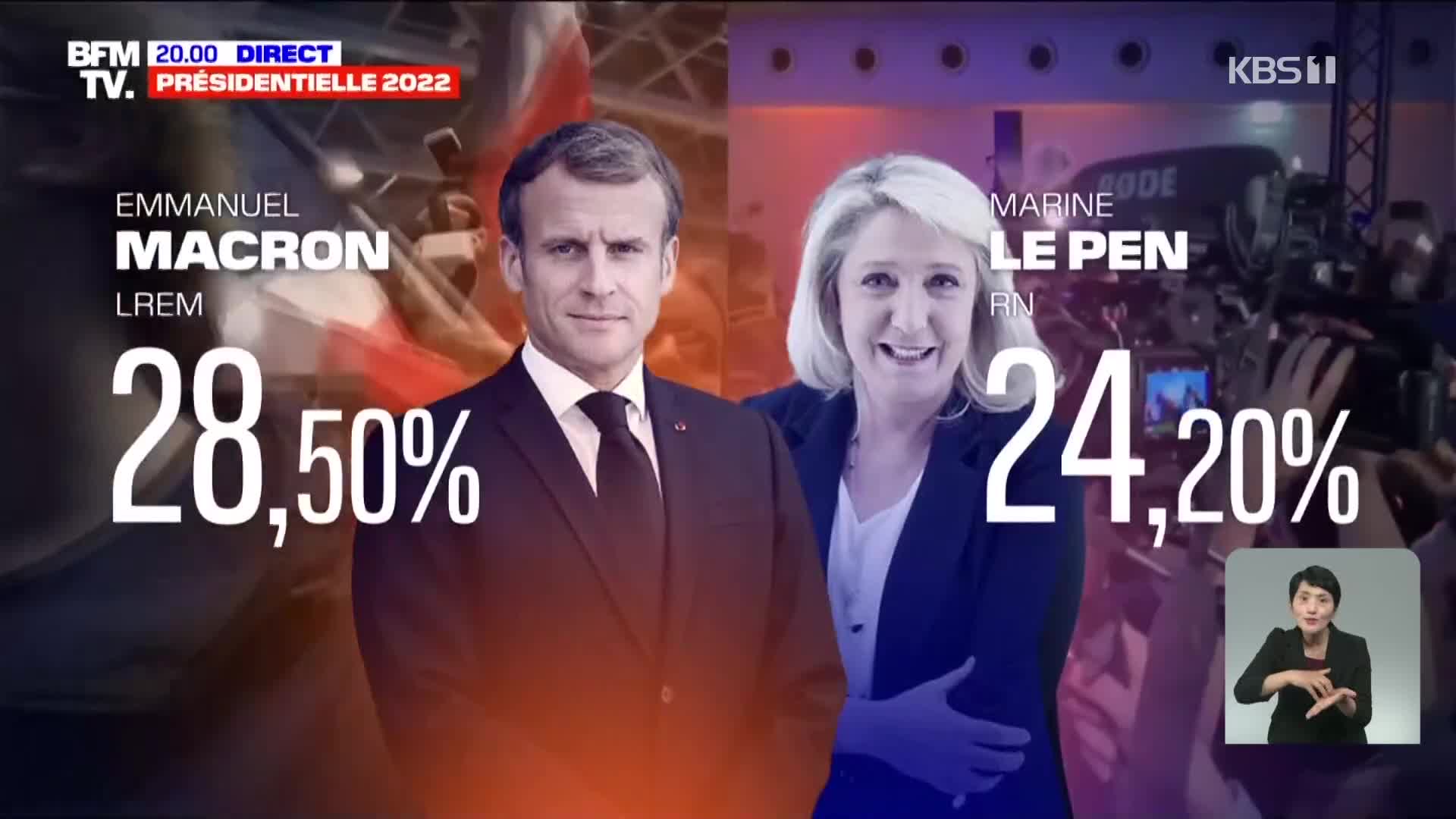 프랑스 대선, 마크롱·르펜 1차투표 1·2위…24일 결선 치를 듯
