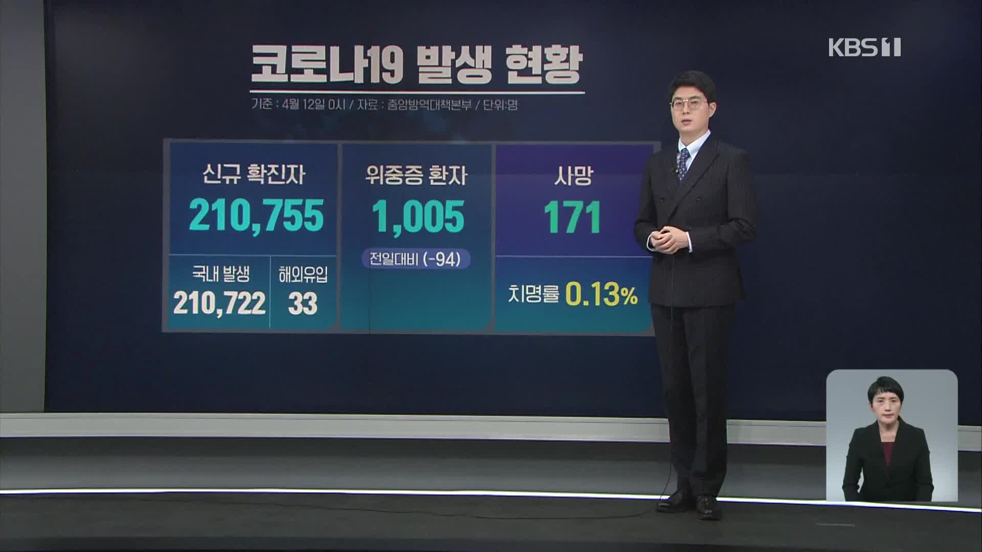 신규 확진 21만 755명…사망자 27일 만에 100명대