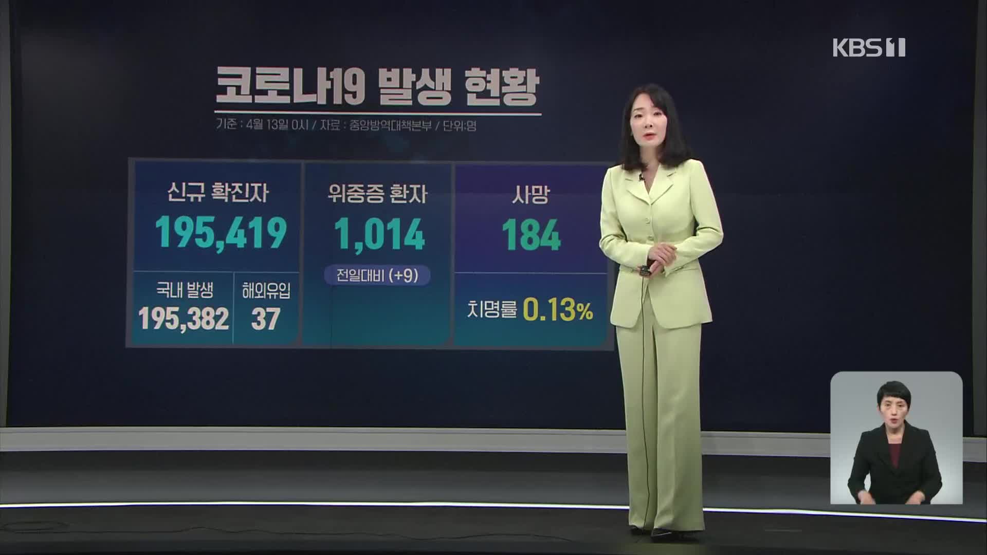 신규 확진 19만 5,419명…방역지표도 ‘안정세’ 전환