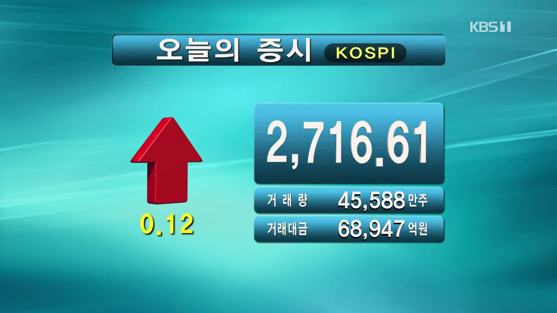 코스피 2,716.61 코스닥 928.31