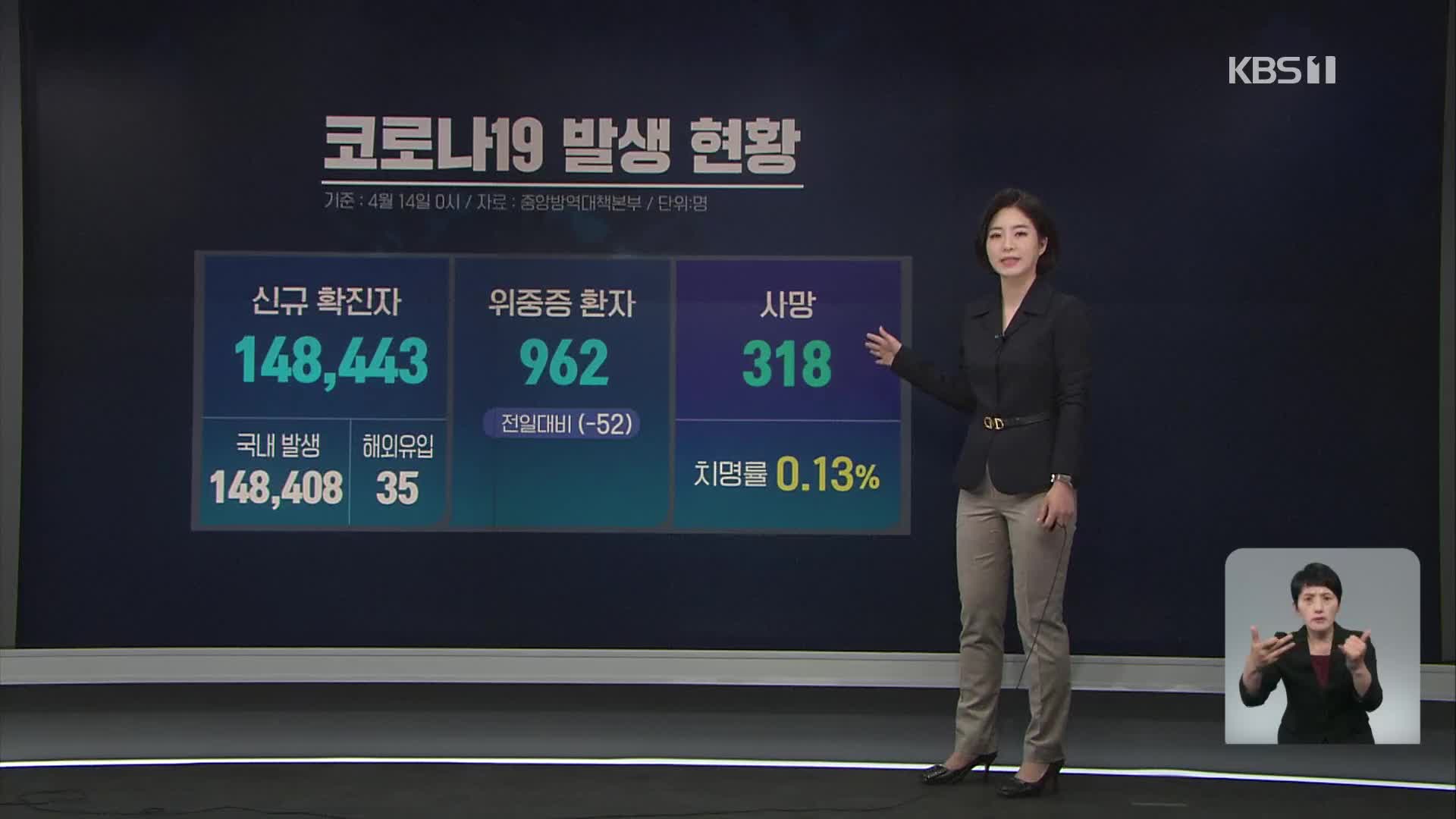 신규 확진 14만 8,443명·위중증 962명…고령층 4차 접종 시작