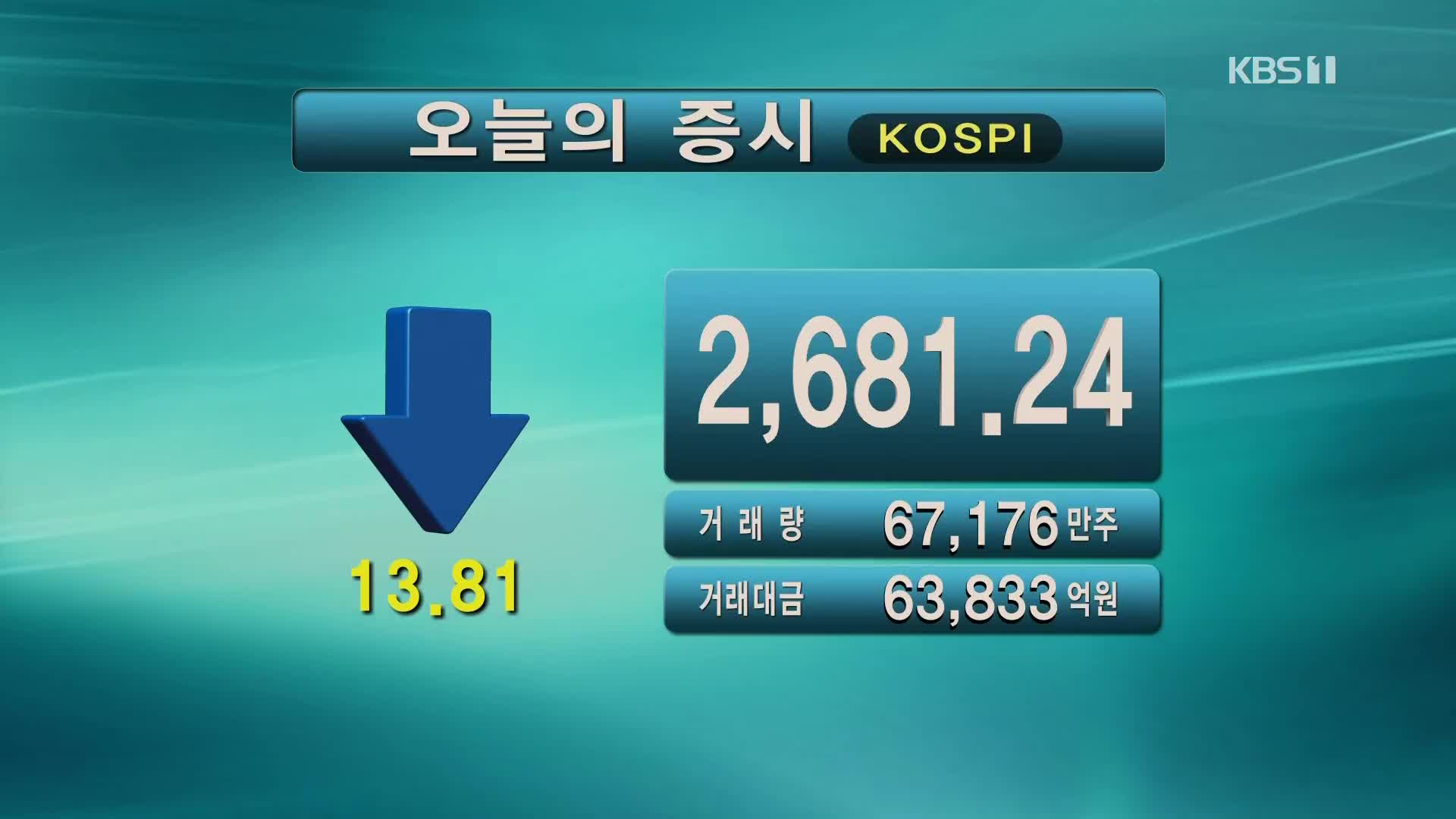 코스피 2,681.24 코스닥 897.37