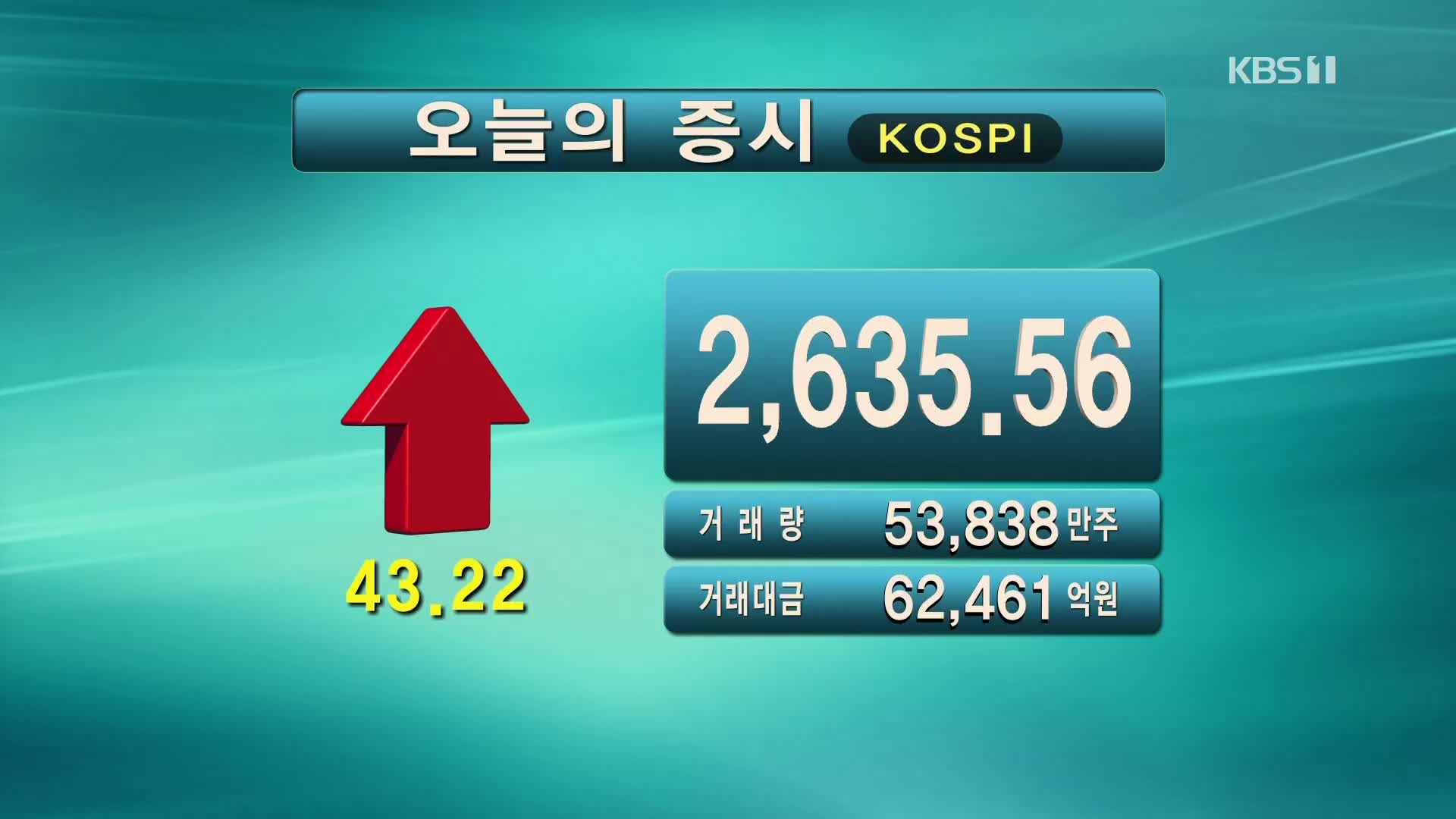 코스피 2,635.56 코스닥 876.26