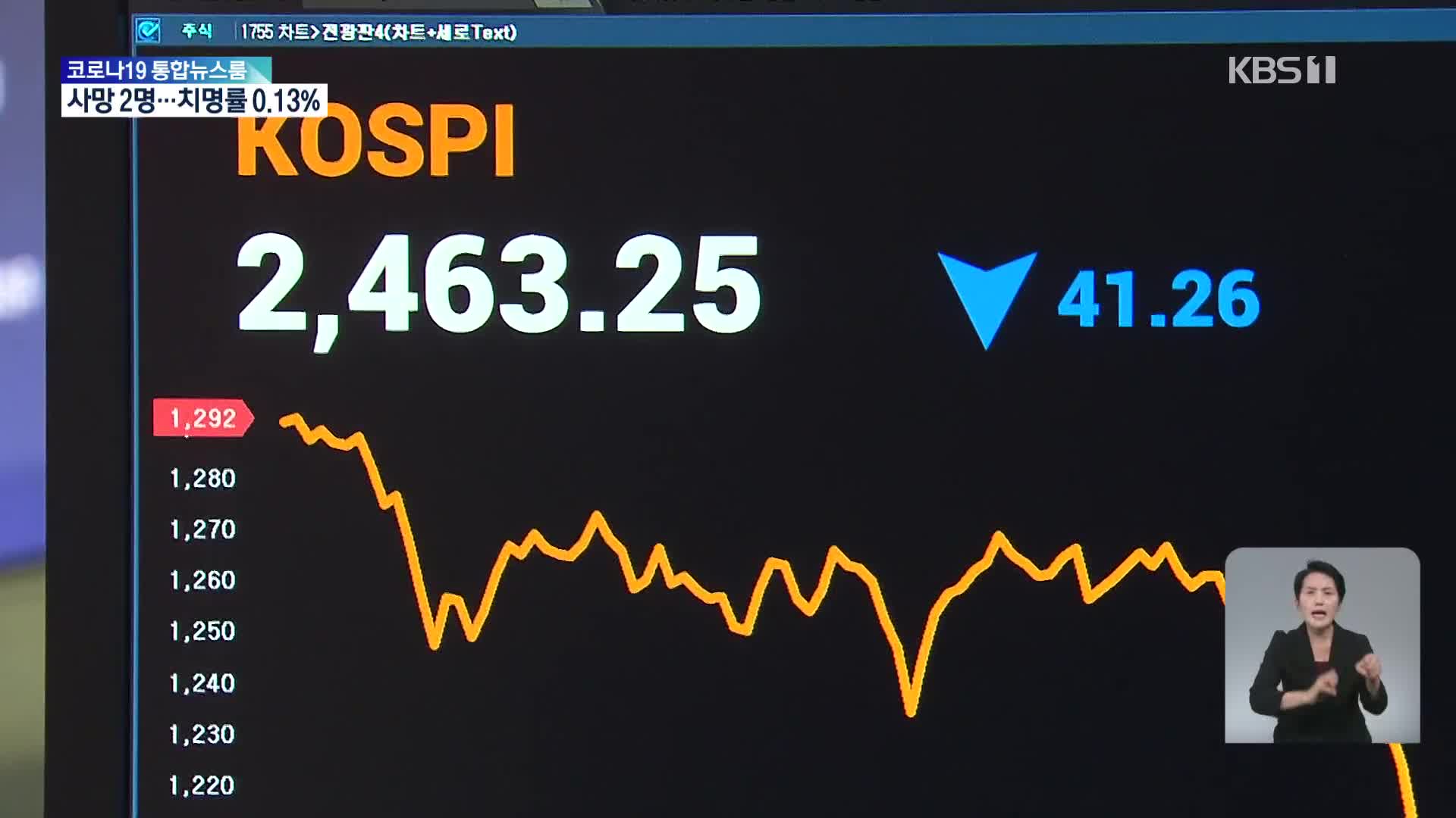 증시 2,500 아래로·환율은 1,290원 돌파…금융당국 긴급회의