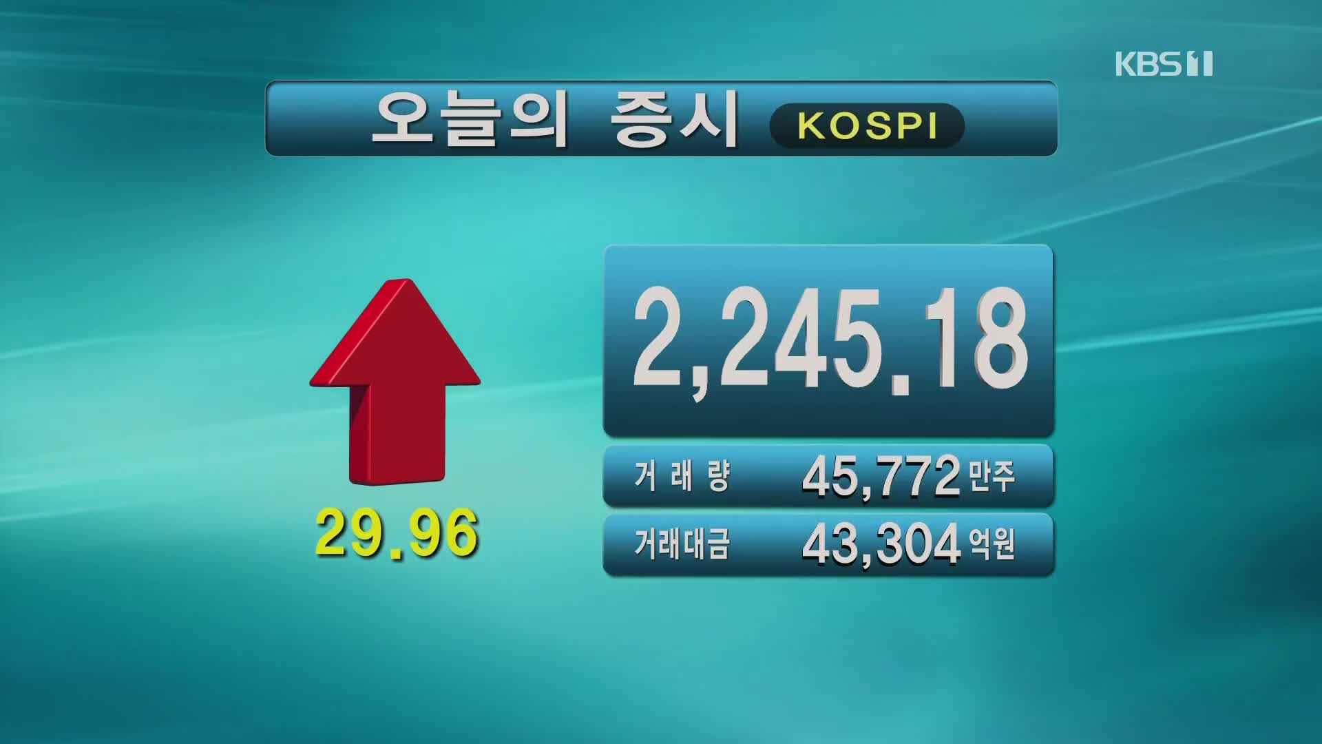 코스피 2,245.18 코스닥 702.99