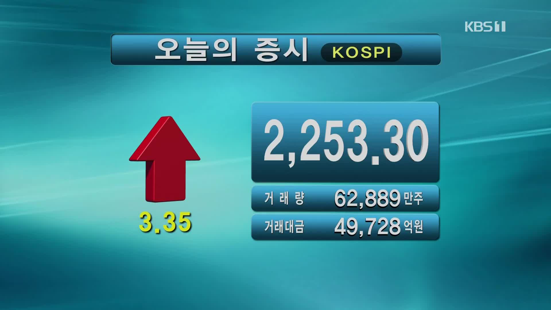 코스피 2,253.30 코스닥 701.06