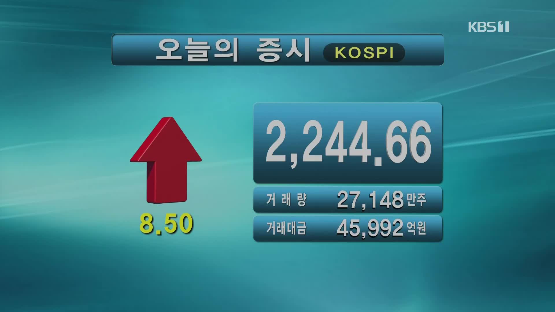 코스피 2,244.66 코스닥 689.75