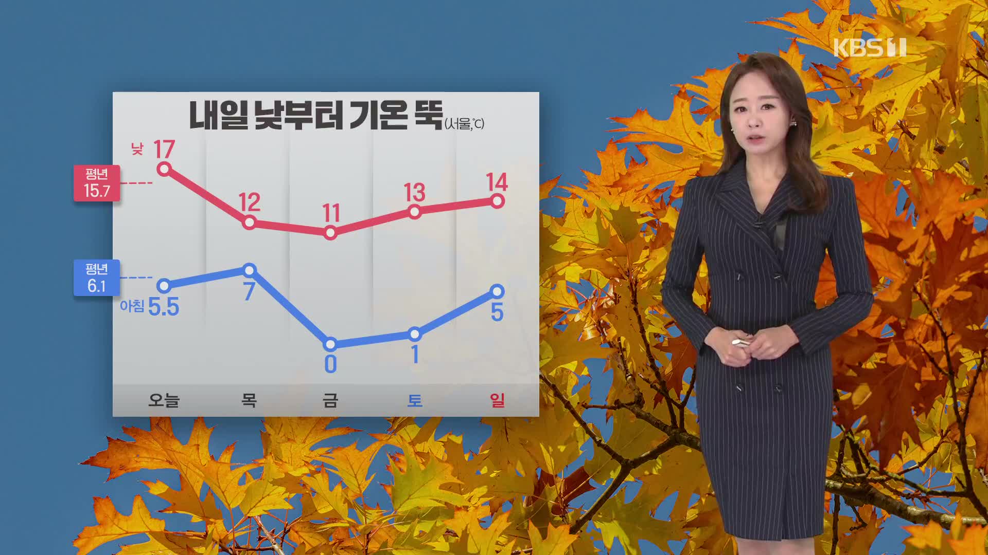 [12시 날씨] 오늘까지 온화…내일 낮부터 기온 뚝