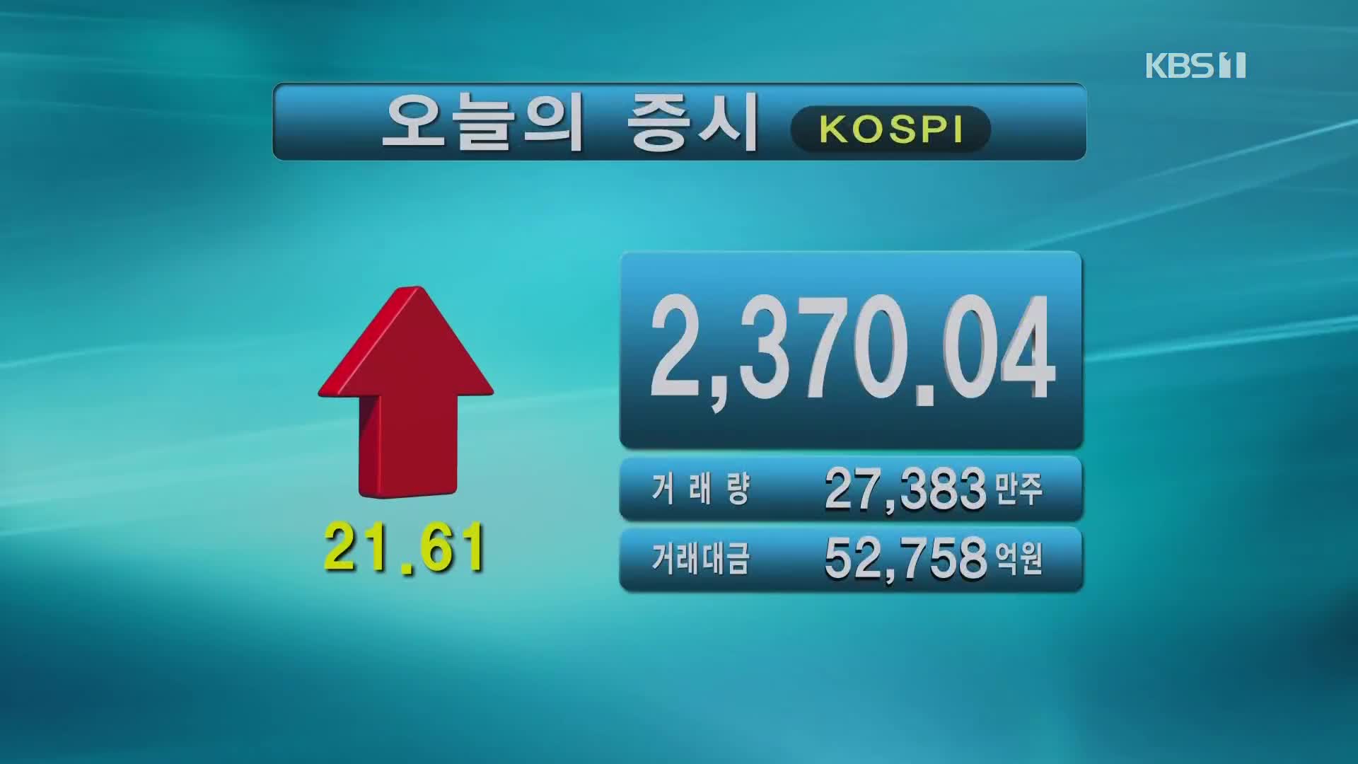 코스피 2,370.04 코스닥 698.48