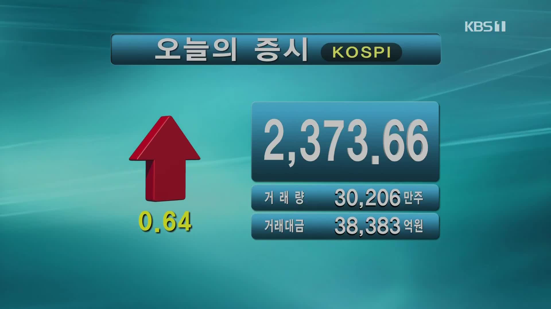 코스피 2,373.66 코스닥 714.13