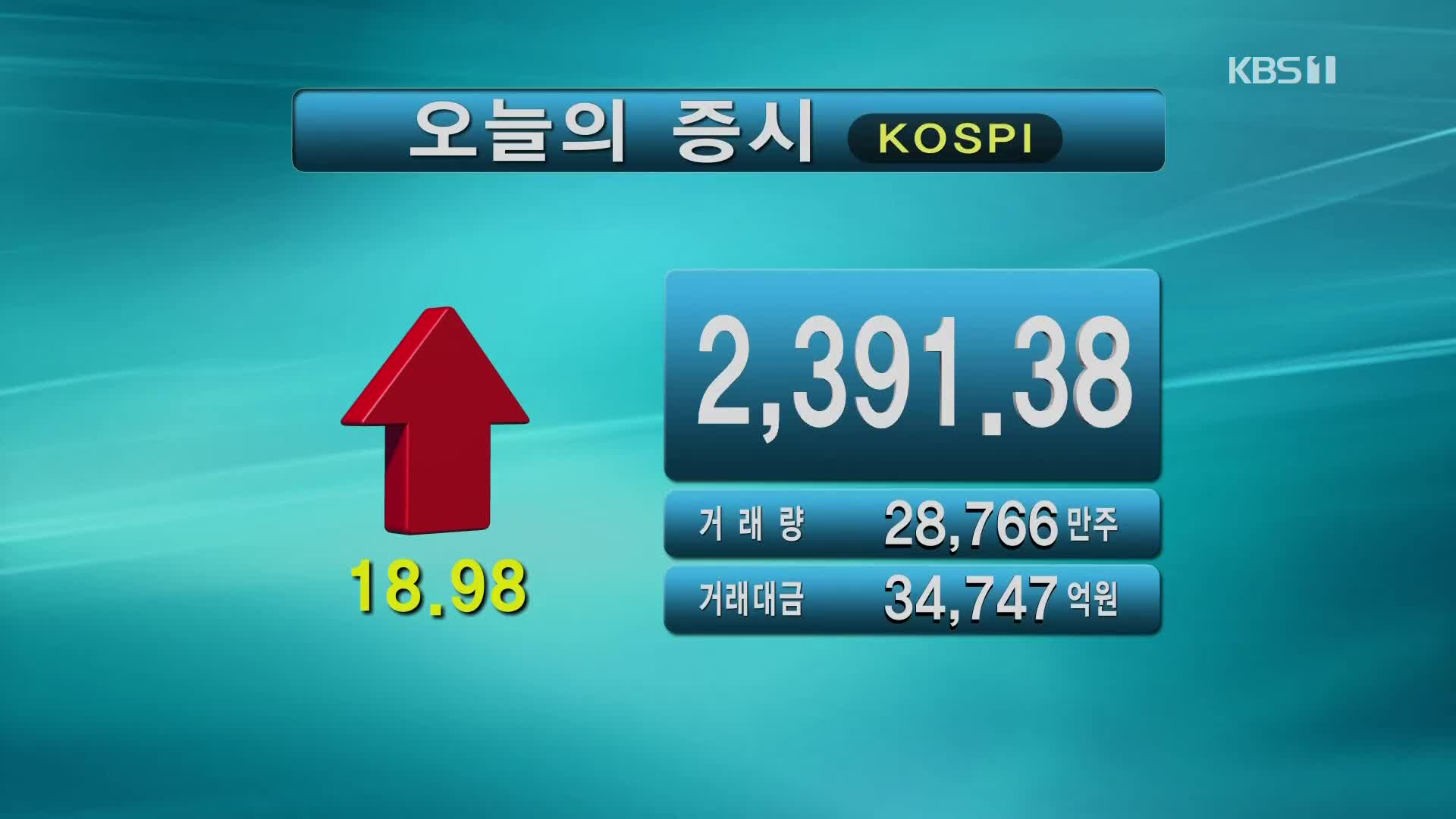 코스피 2,391.38 코스닥 726.45