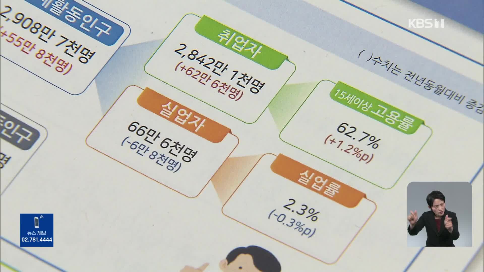 지난달 취업자 62만여 명↑…6개월째 증가폭 둔화