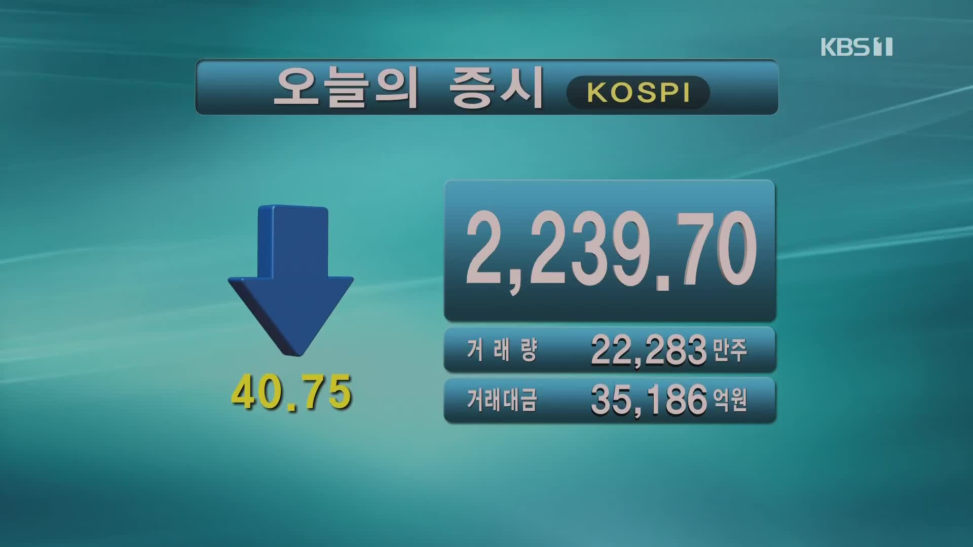 코스피 2,239.70 코스닥 676.18