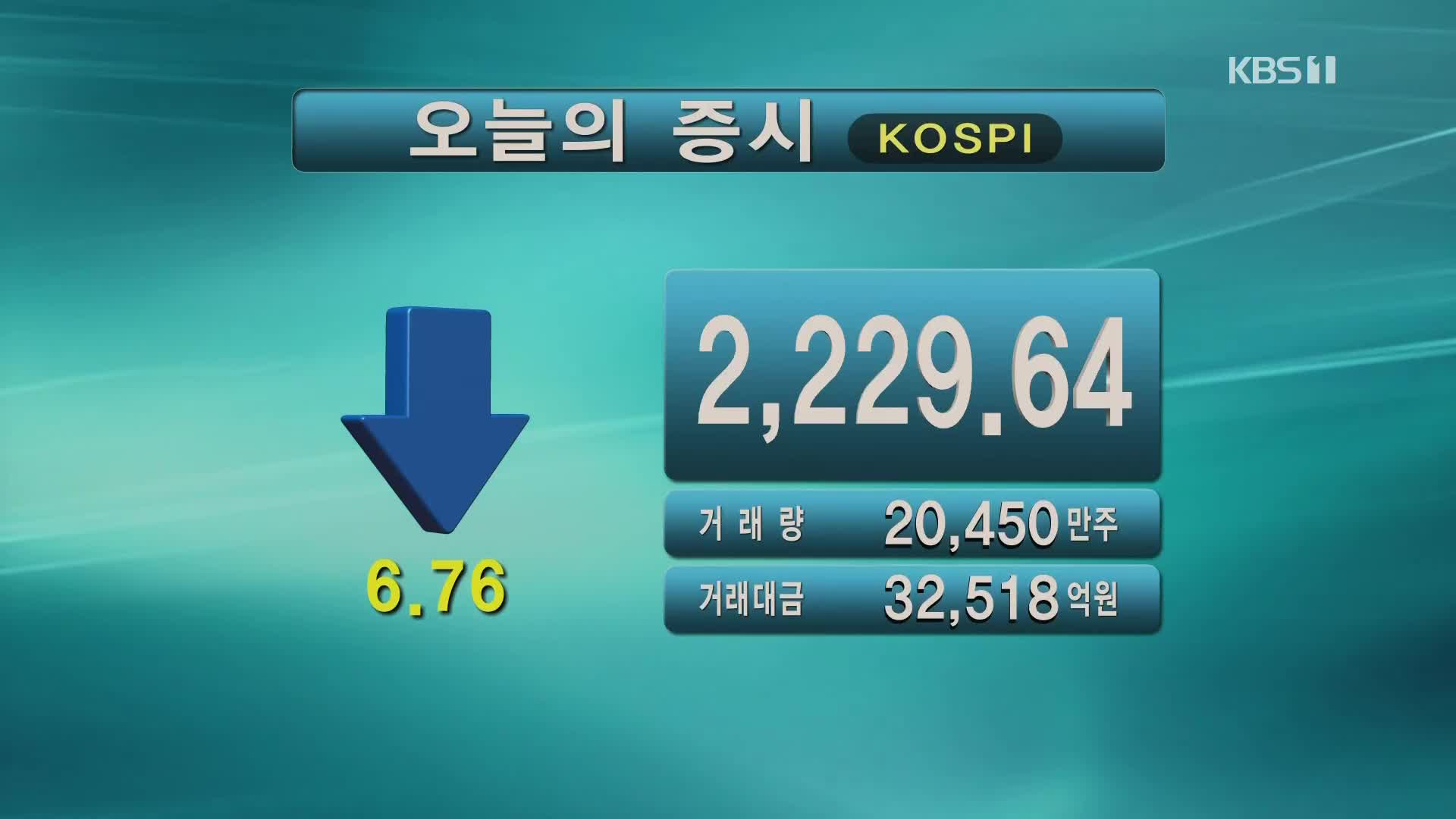 코스피 2,229.64 코스닥 671.87