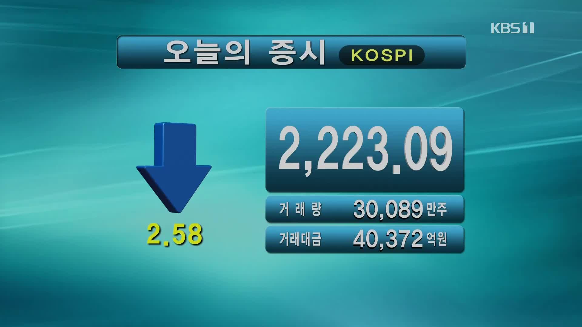 코스피 2,223.09 코스닥 674.38