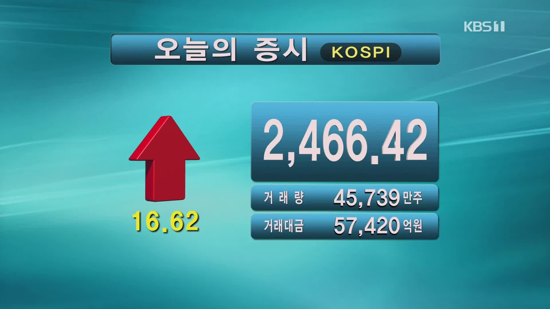 코스피 2,466.42 코스닥 763.47