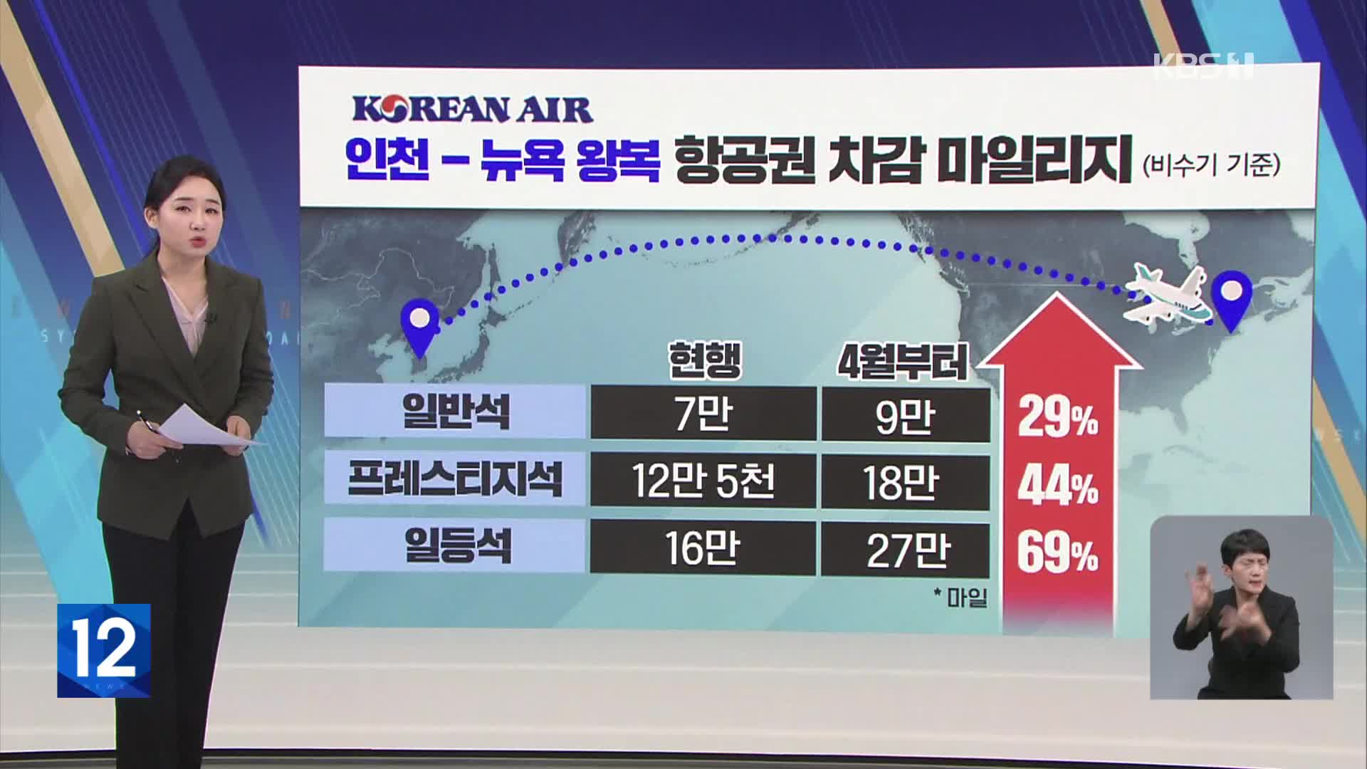 [친절한 뉴스K] 4월부터 대한항공 마일리지 가치 ‘뚝’…불만 폭주