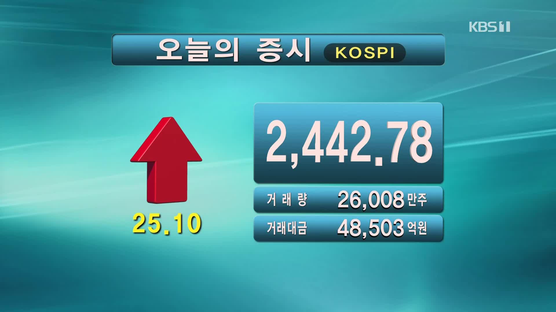 코스피 2,442.78 코스닥 782.30