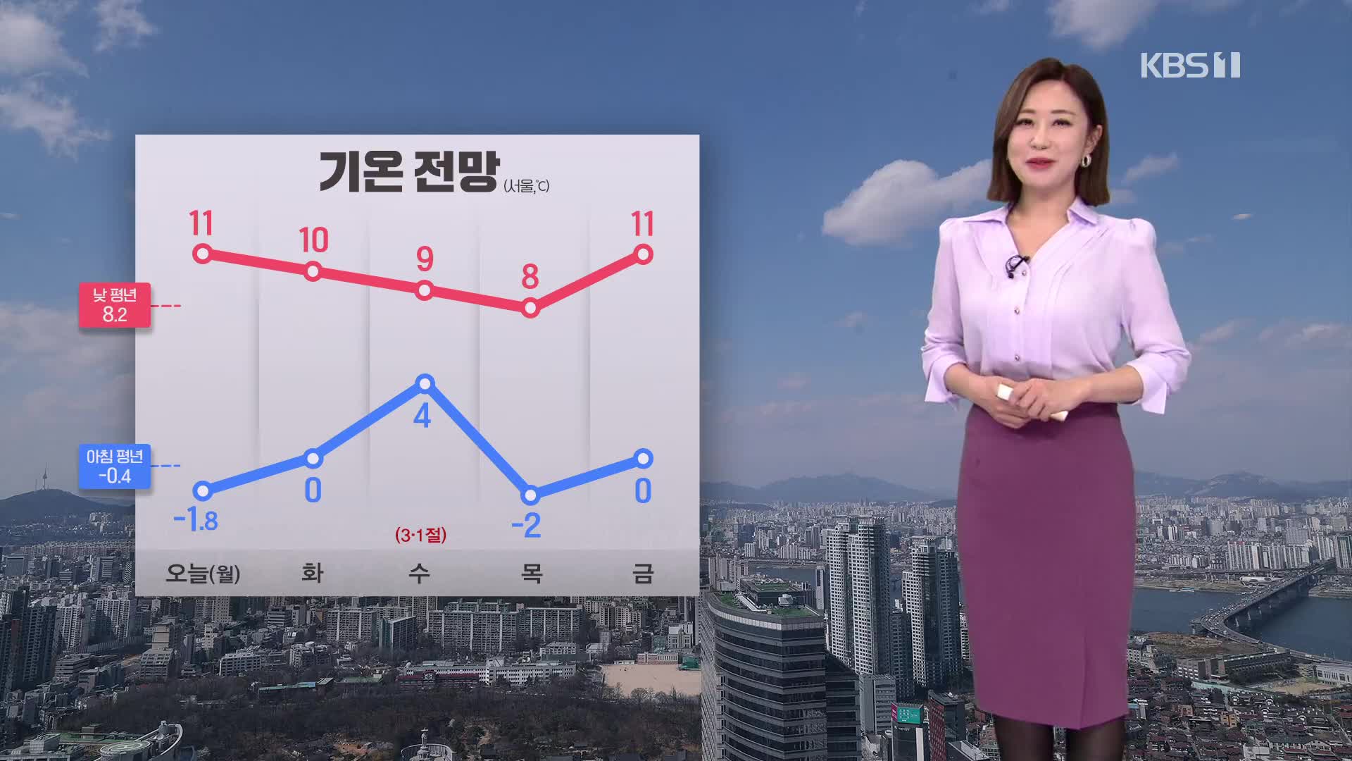 [12시 날씨] 기온의 일교차 매우 커…건조한 날씨 계속